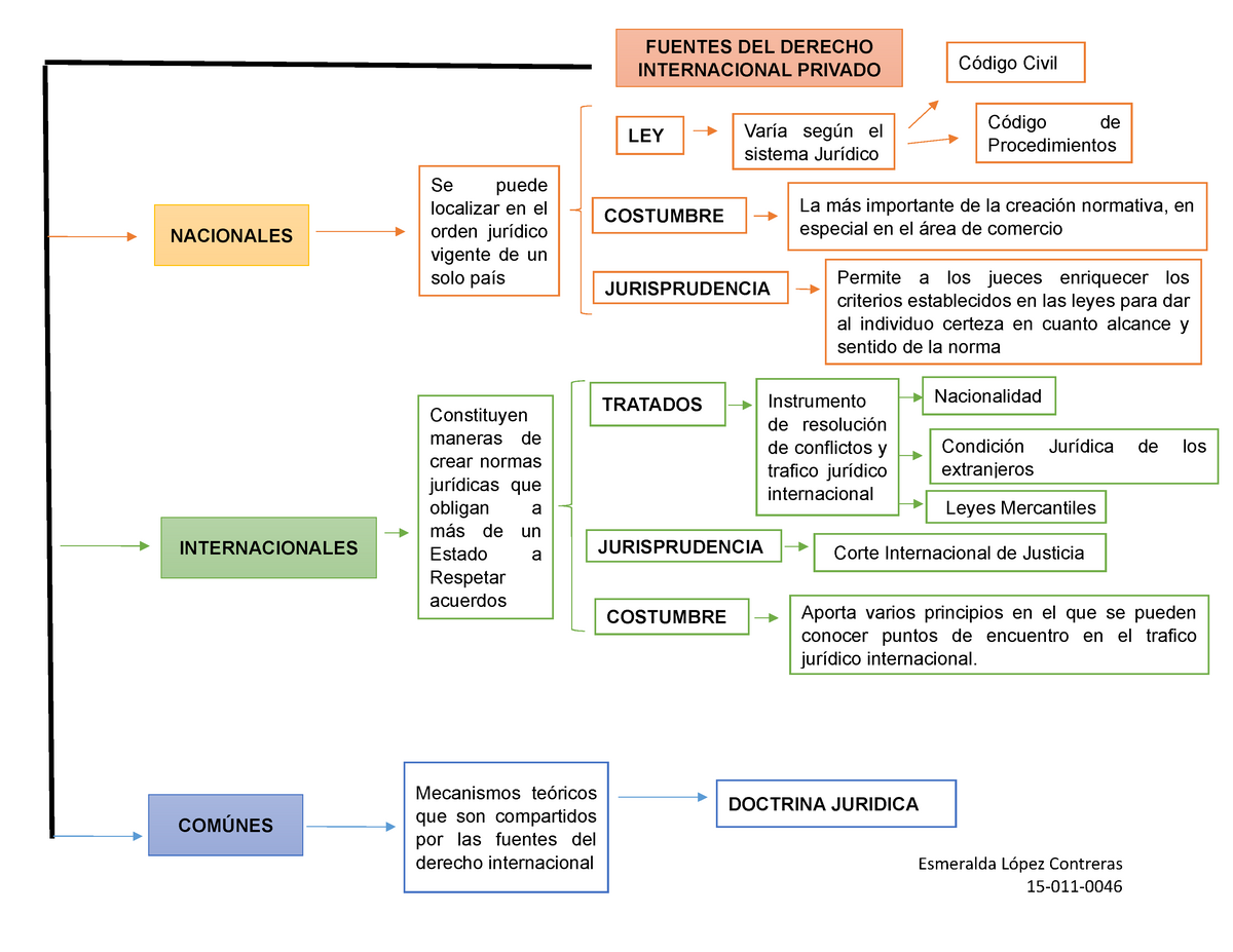 MAPA FUENTES DEL DERECHO INTERNACIONAL PRIVADO - Esmeralda López ...