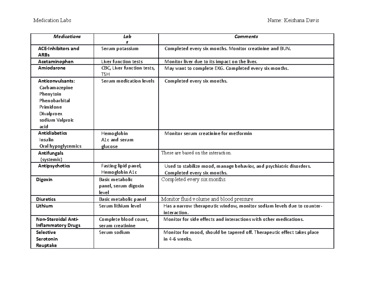 Medication Labs - Med labs - Medication Labs Name: Keishana Davis ...