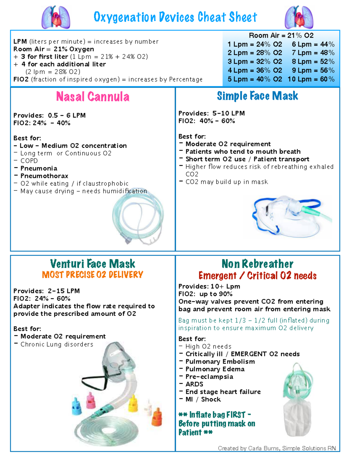 oxygenation-devices-cheat-sheet-created-by-carla-burns-simple
