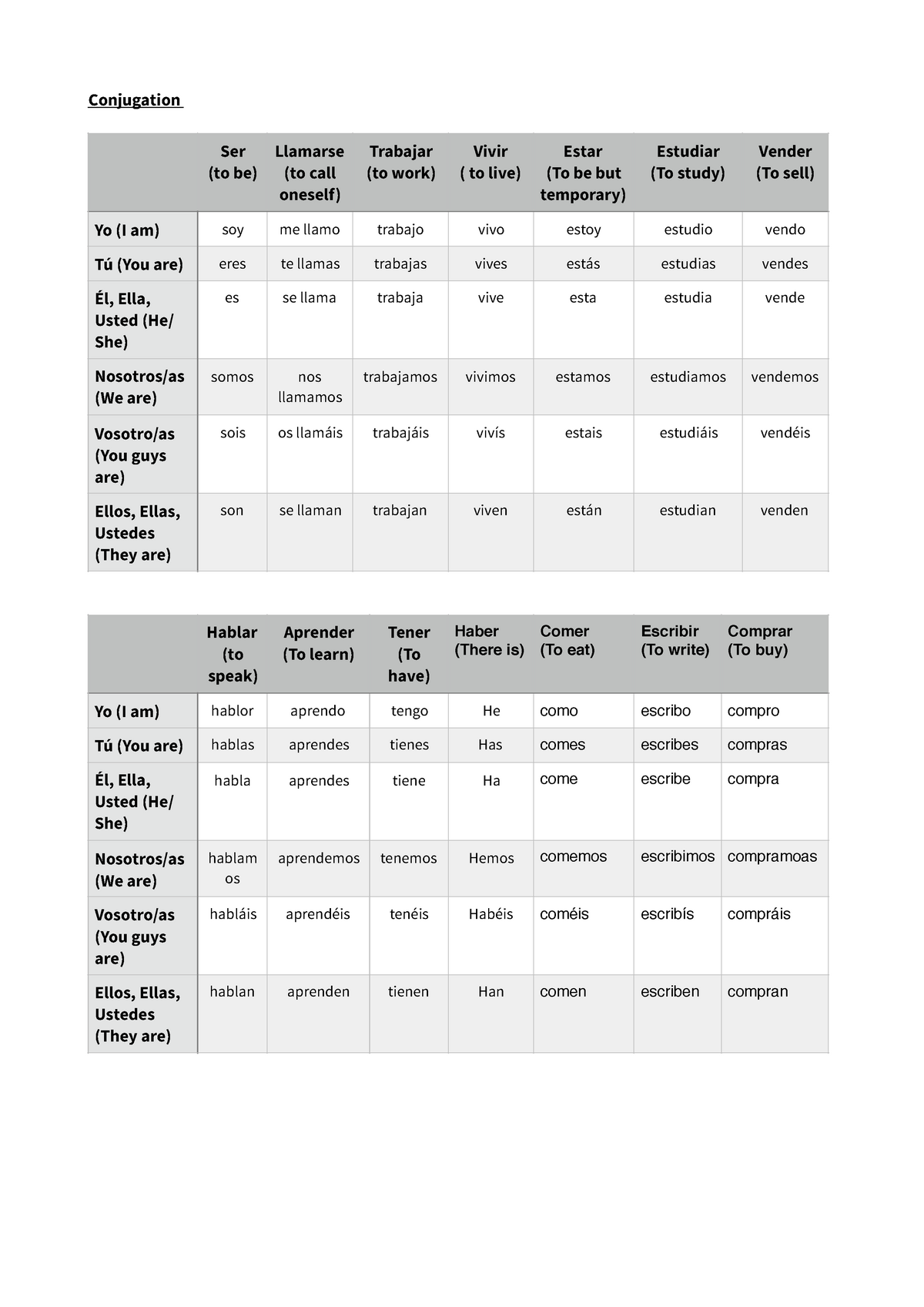 Spanish Cheat Sheet - Lecture notes - Conjugation Ser (to be) Llamarse ...