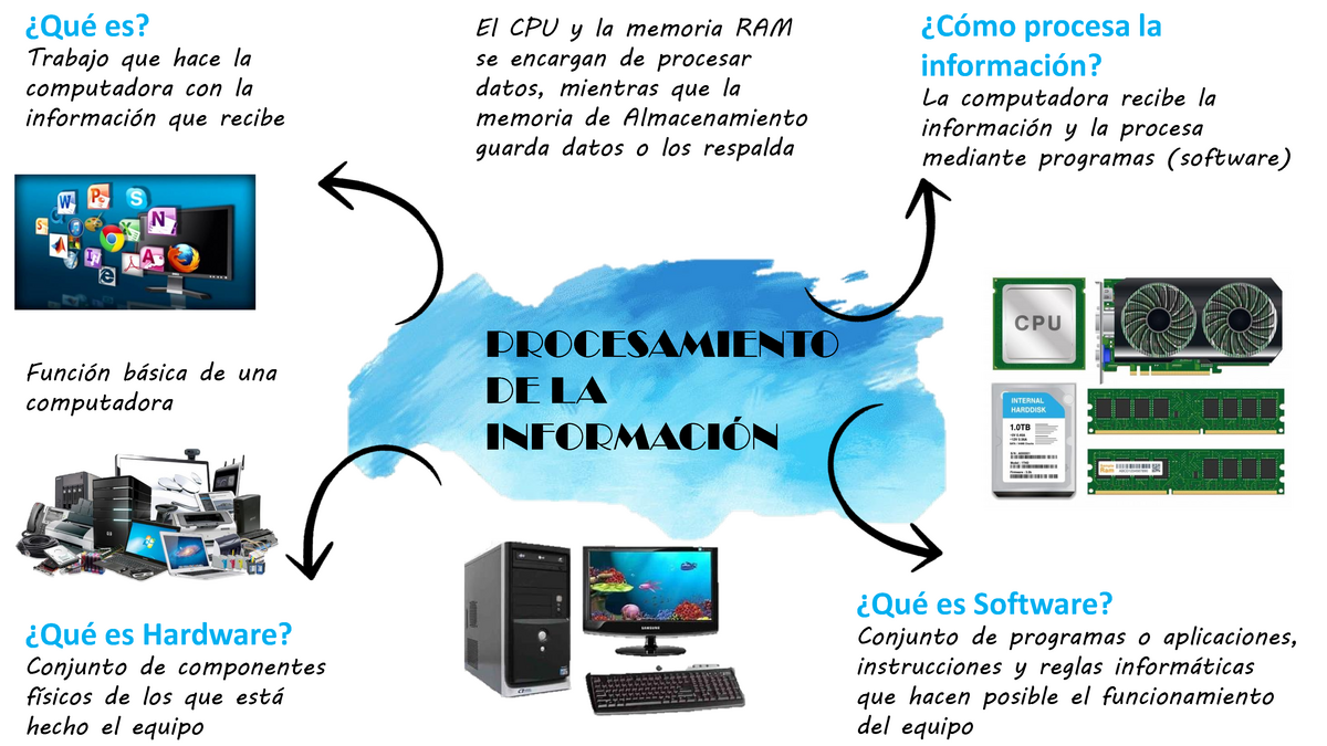 Mapas mentales de Retroalimentación del Temario: Herramientas Básicas de  Computo - PROCESAMIENTO DE - Studocu