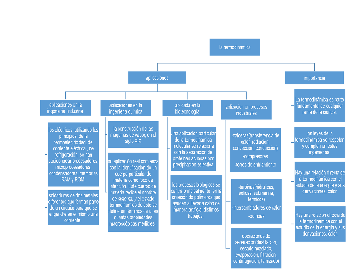 Mapa Conceptual Termodinamica La Termodinamica Aplicaciones Aplicaciones En La Ingenieria 5531