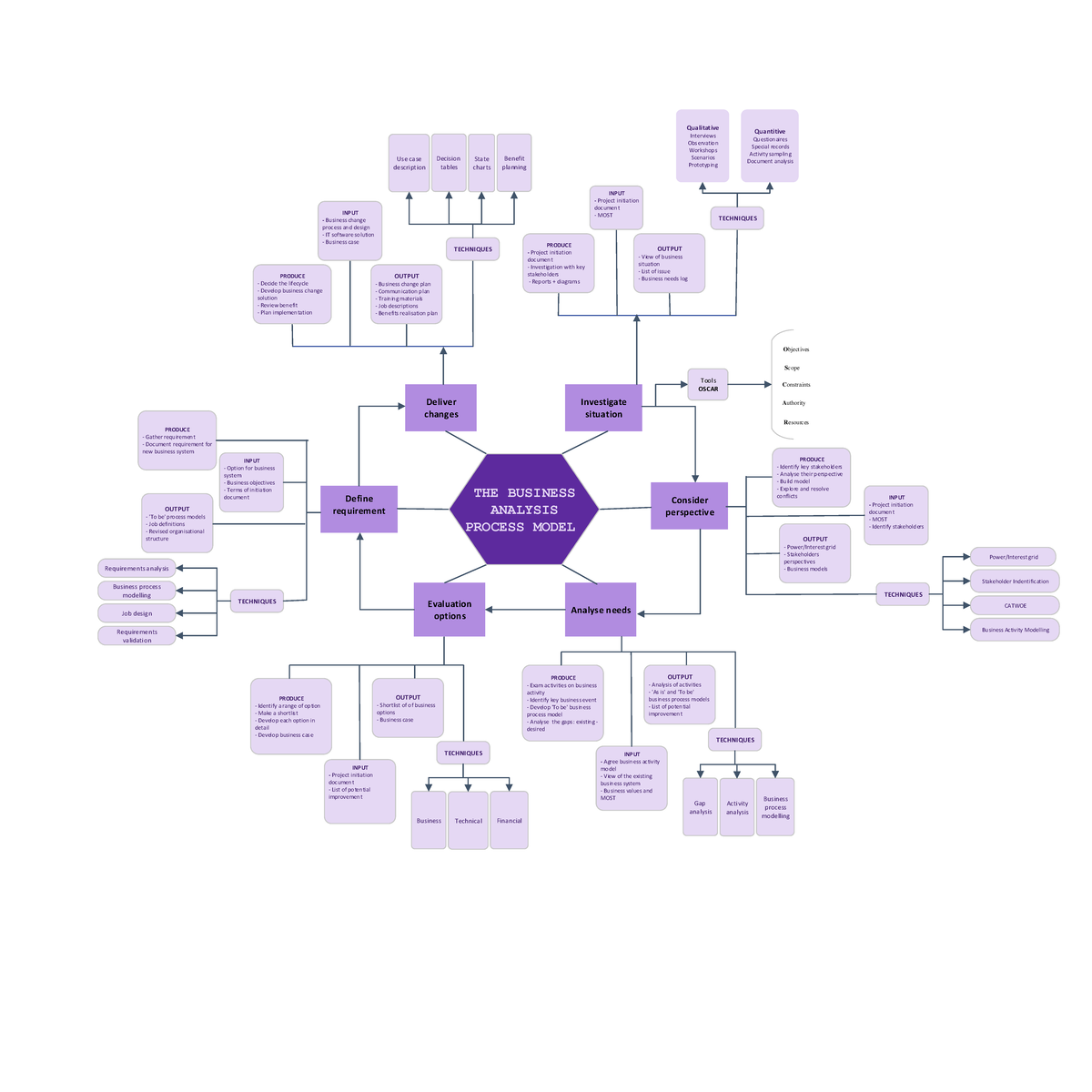 Mindmap - Business Analysis - Investigate situation Consider ...