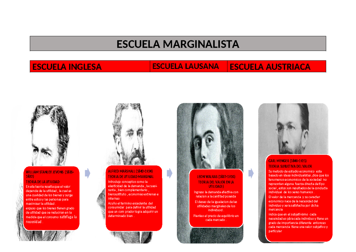 Actividad 6 Economia - ESCUELA MARGINALISTA ESCUELA INGLESA ESCUELA ...