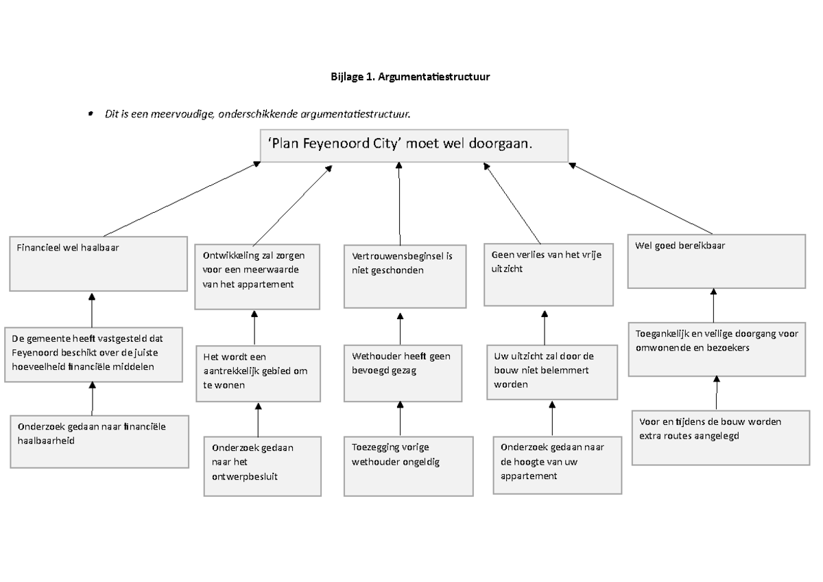 Argumentatiestructuur - Bijlage 1. Argumentatiestructuur Dit Is Een ...