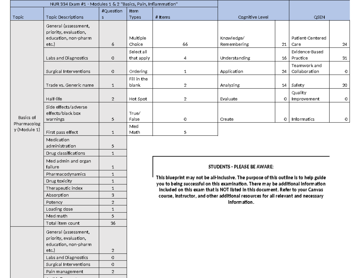 Exam 1 blue print - NUR 334 Exam #1 - Modules 1 & 2 