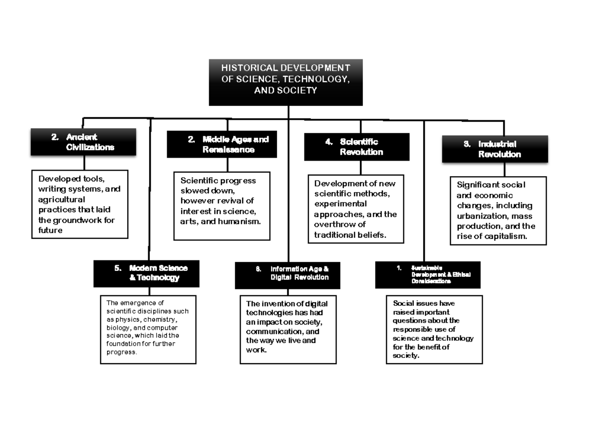 sts-historical-development-of-science-technology-and-society