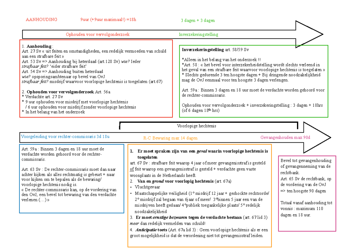 Fasen van het strafproces - AANHOUDING 9uur maximaal!) 3 dagen 3 dagen