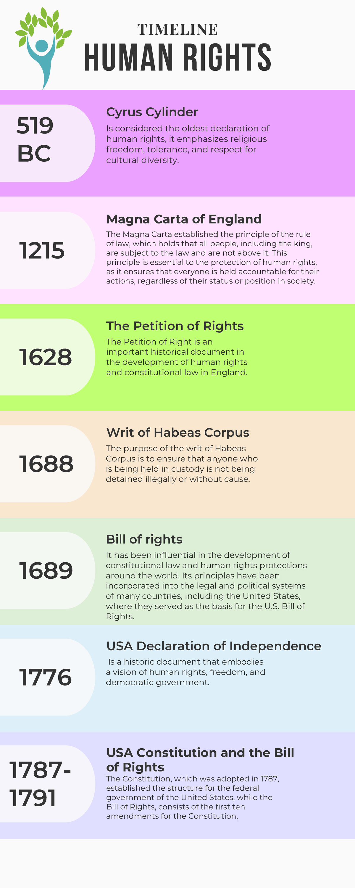Aguilar Garcia Timeline DH - HUMAN RIGHTS Is considered the oldest ...
