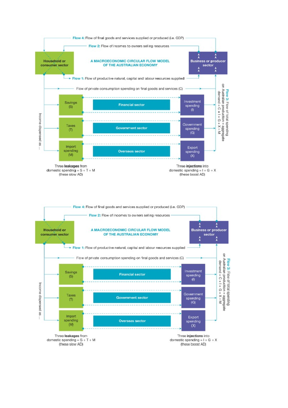 5. five sector flow model - Studocu