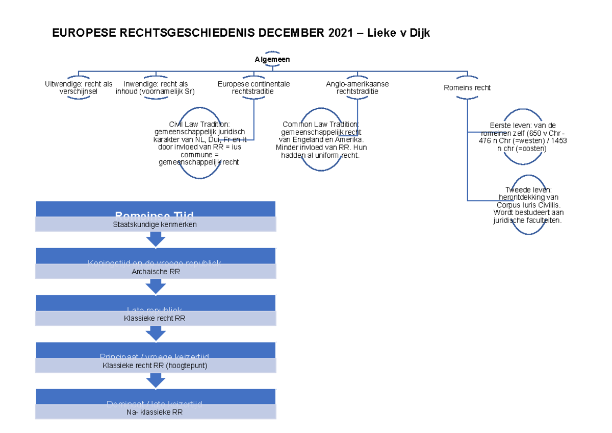 Mindmap Europese Rechtsgeschiedenis - EUROPESE RECHTSGESCHIEDENIS ...