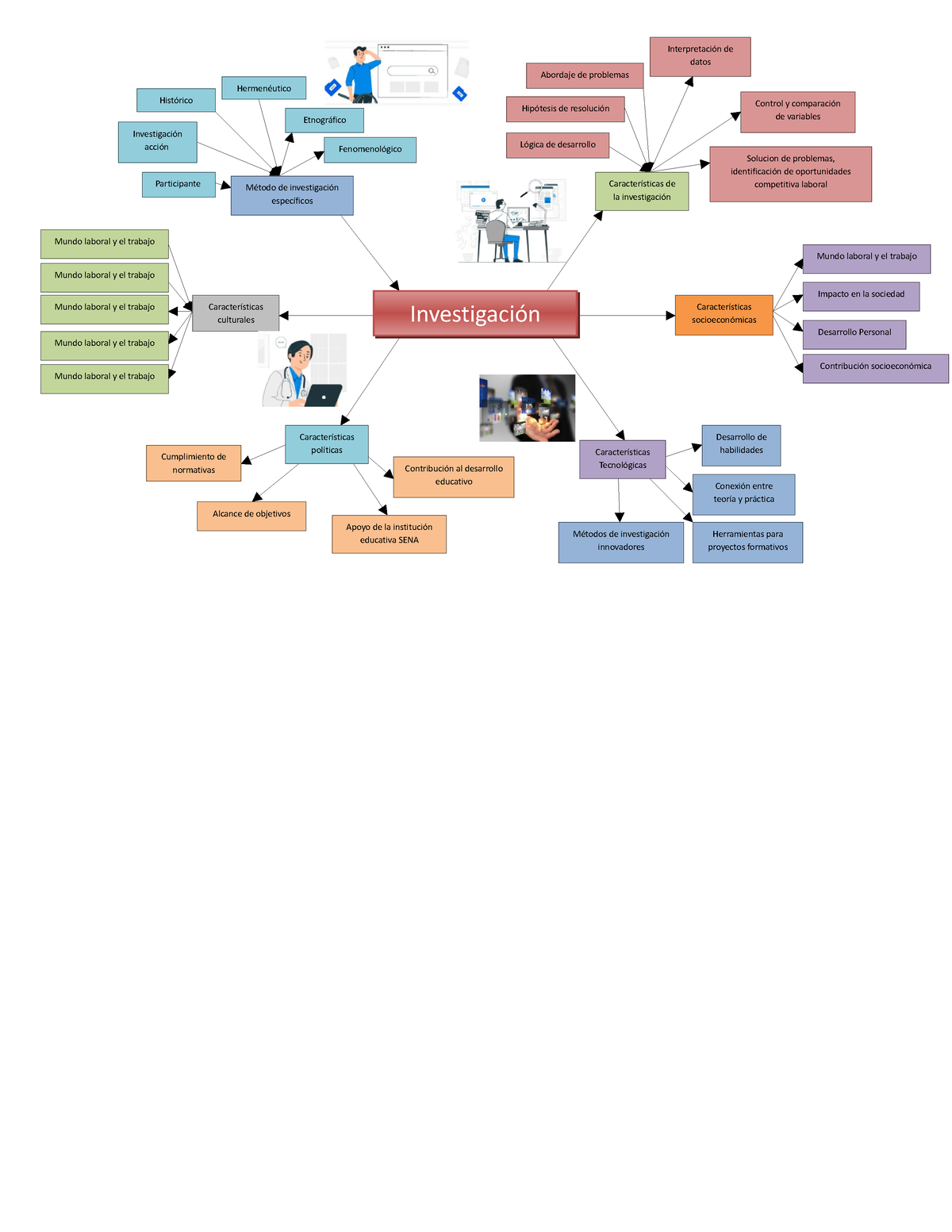 Mapa Mental Caracter Sticas Socioecon Micas Tecnol Gicas Pol Ticas