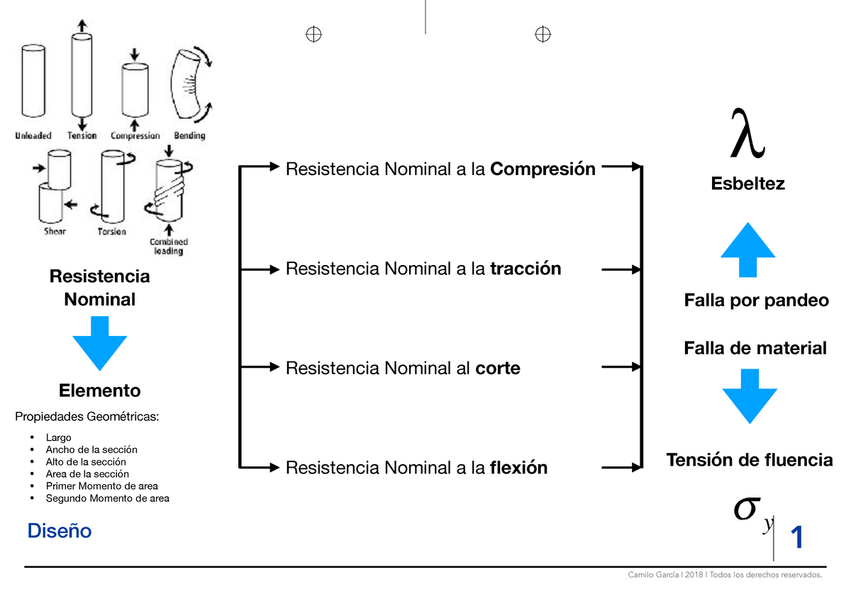 Compresion Hormigon - 1 Diseño Resistencia Nominal Resistencia Nominal ...