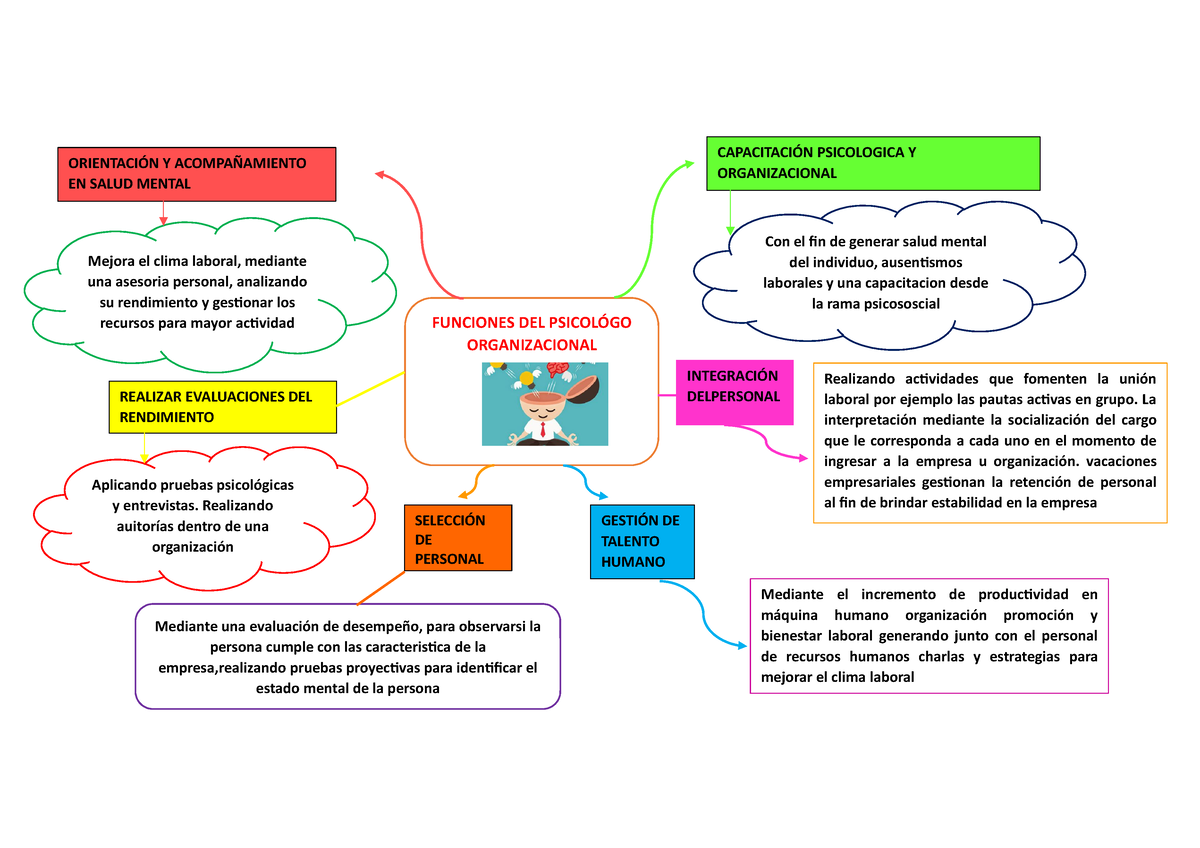 Mapa mental 2 de organizacion  jhjhdskhklsdhkldhsjghsudjhgkshnlñksdsmknskbsjkbbjbjsbjbjs v,msndslns -  Studocu