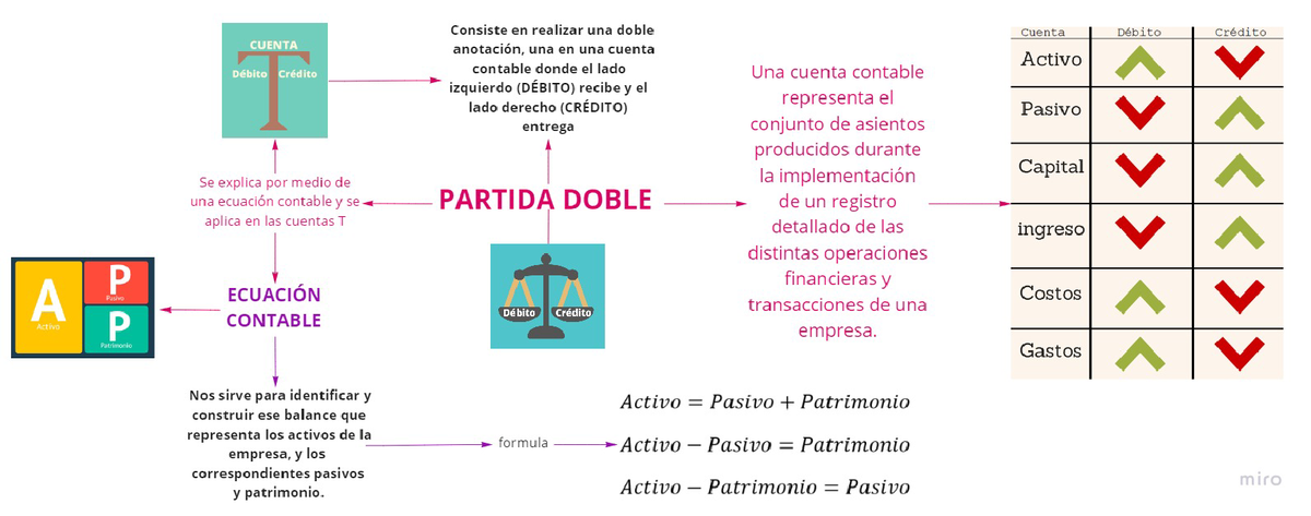 Mapa mental: partida doble y ecuación contable - Contabilidad General -  Studocu