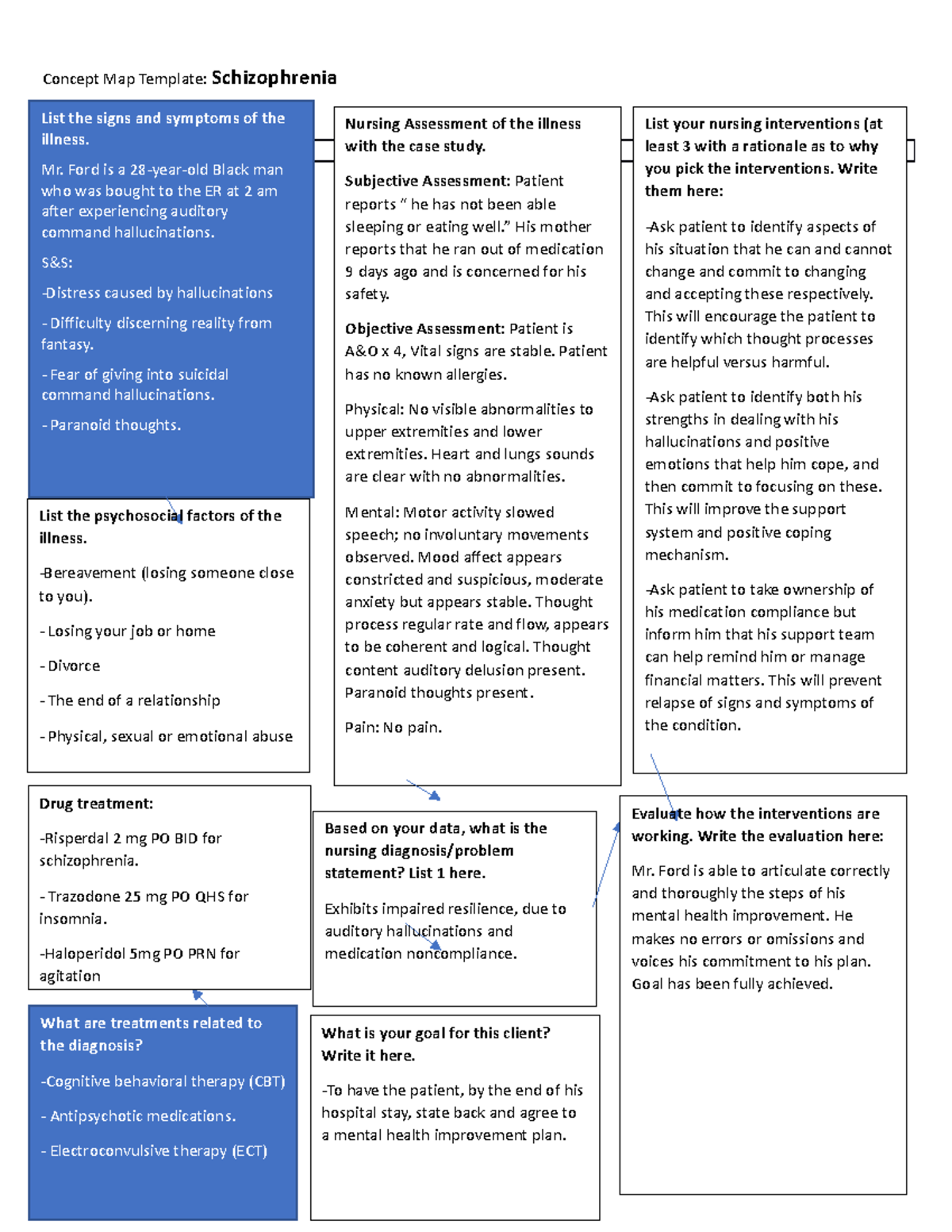 Concept Map - Schizophrenia - Concept Map Template: Schizophrenia List ...