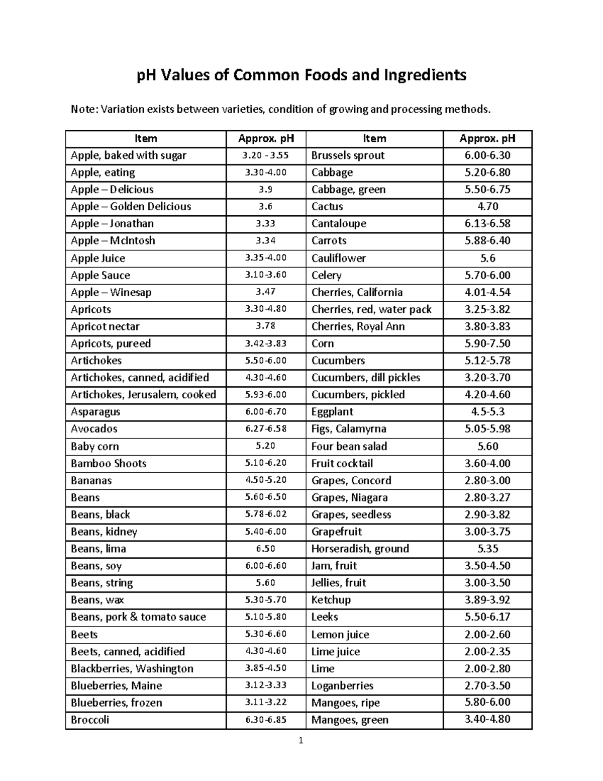 Ph of common foods - First semester - pH Values of Common Foods and ...