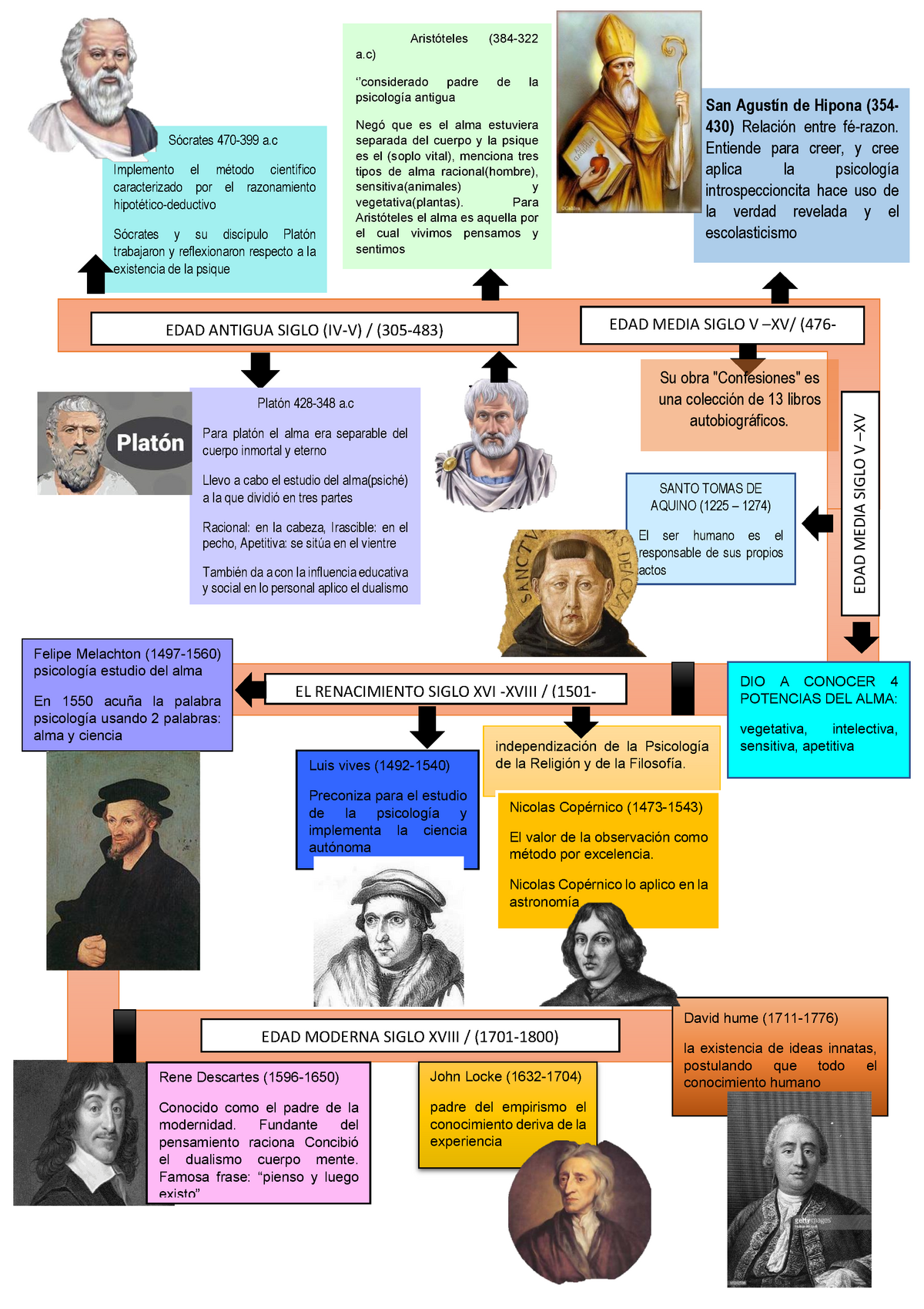 Tarea psicologia linea del tiempo TA1 - Sócrates 470-399 a Implemento el  método científico - Studocu