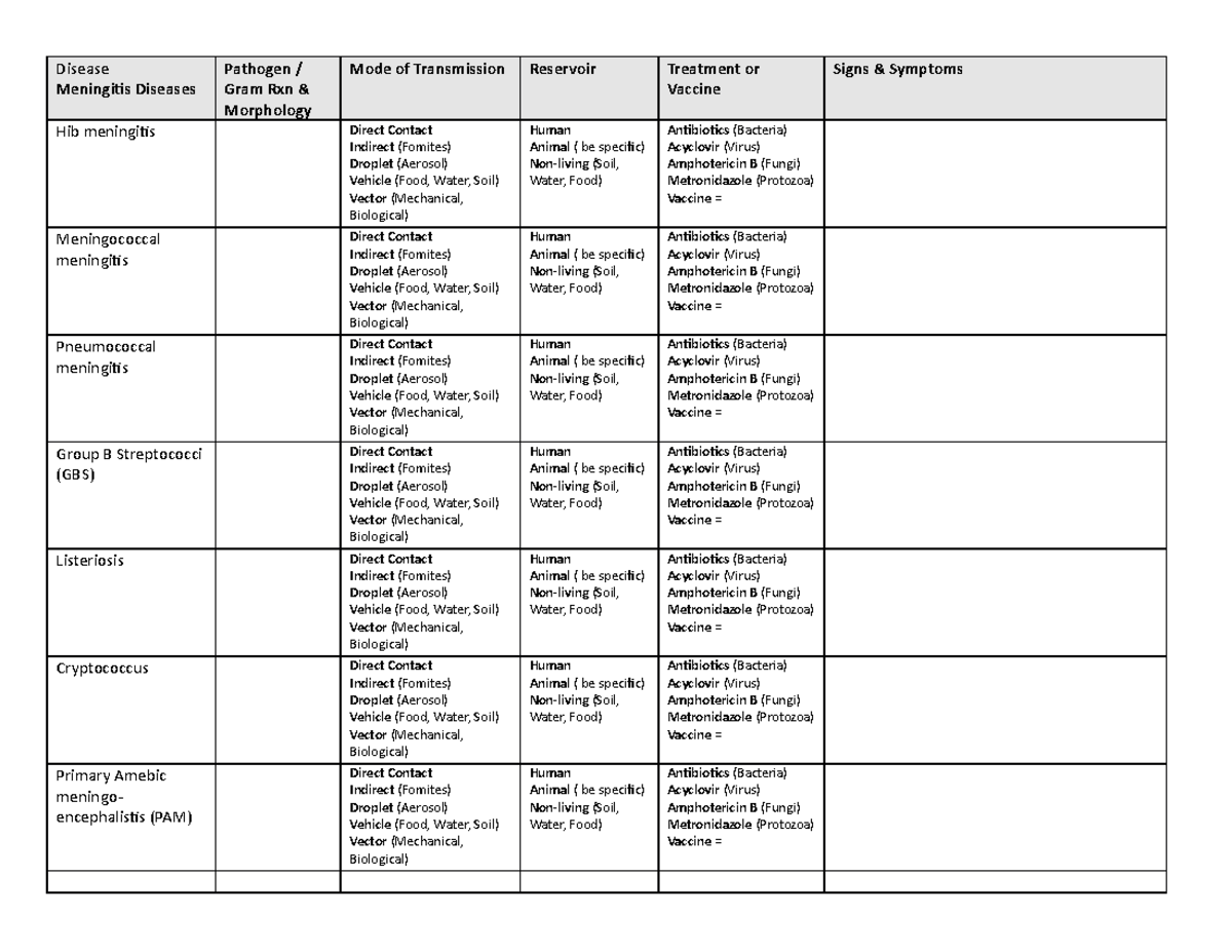 Bio 226 Ch 22 CNS Tables Fa2022 - Disease Meningitis Diseases Pathogen ...