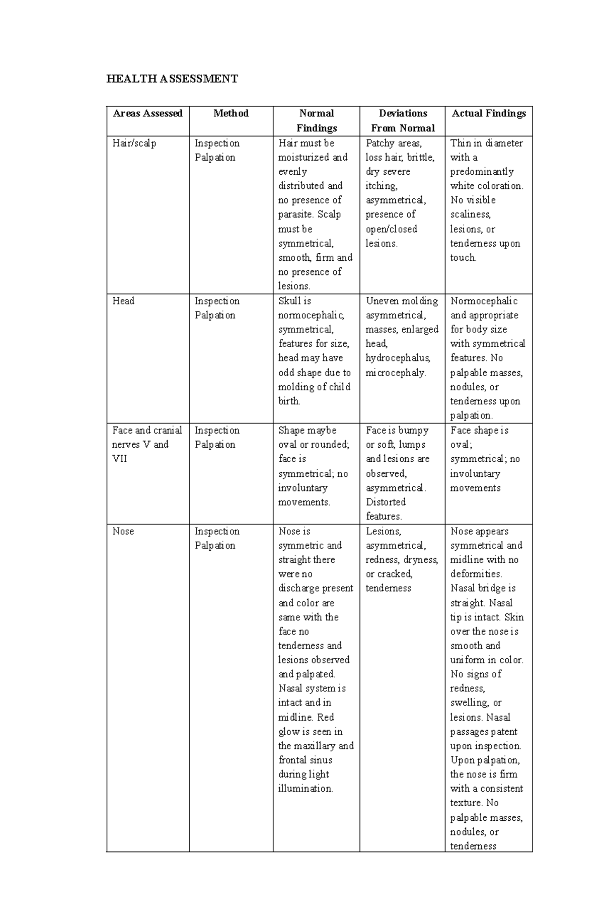Mrs. Universe script - HEALTH ASSESSMENT Areas Assessed Method Normal ...
