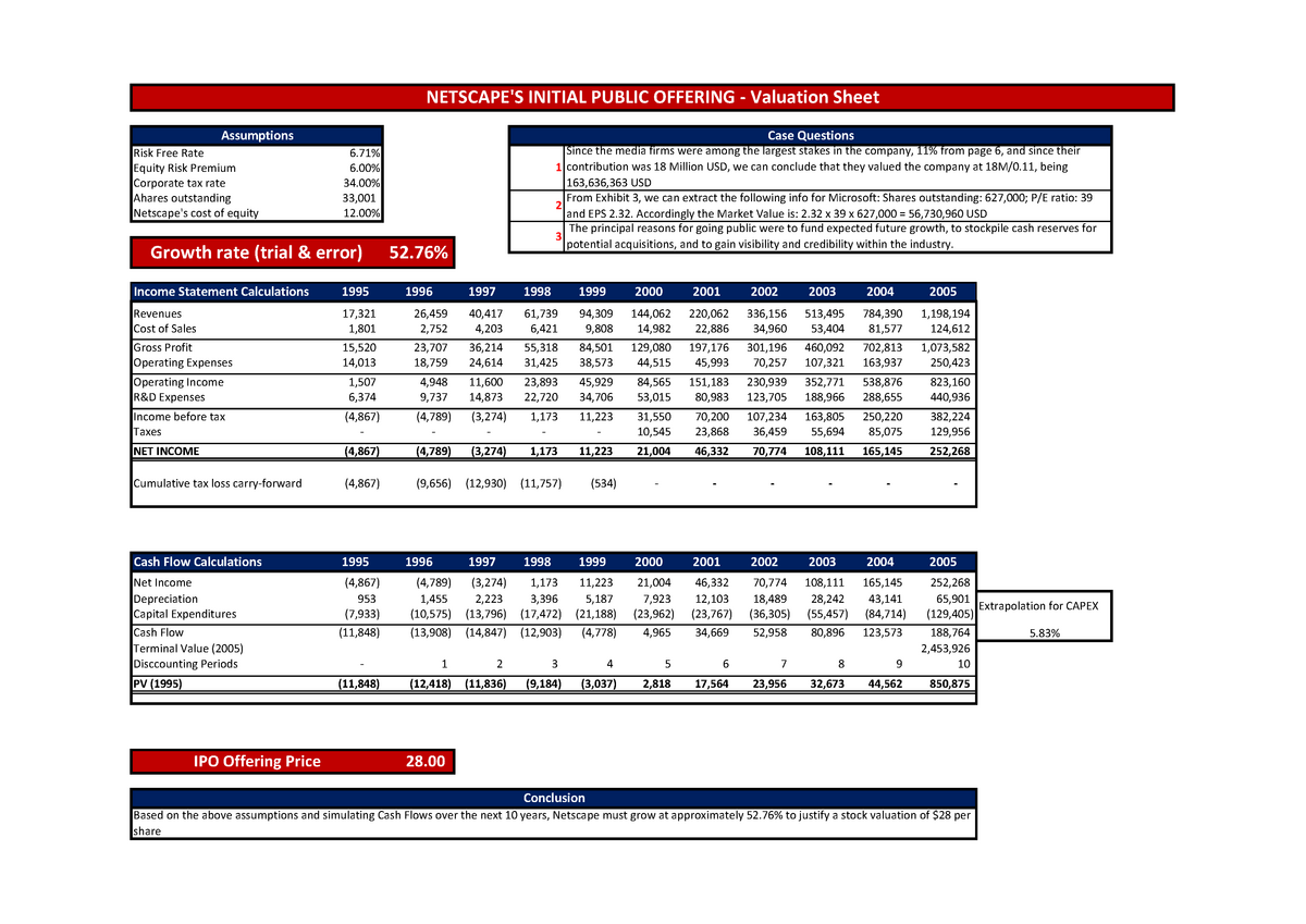 Nestcape Ipo Case Netscape Ipo Case Study Studocu