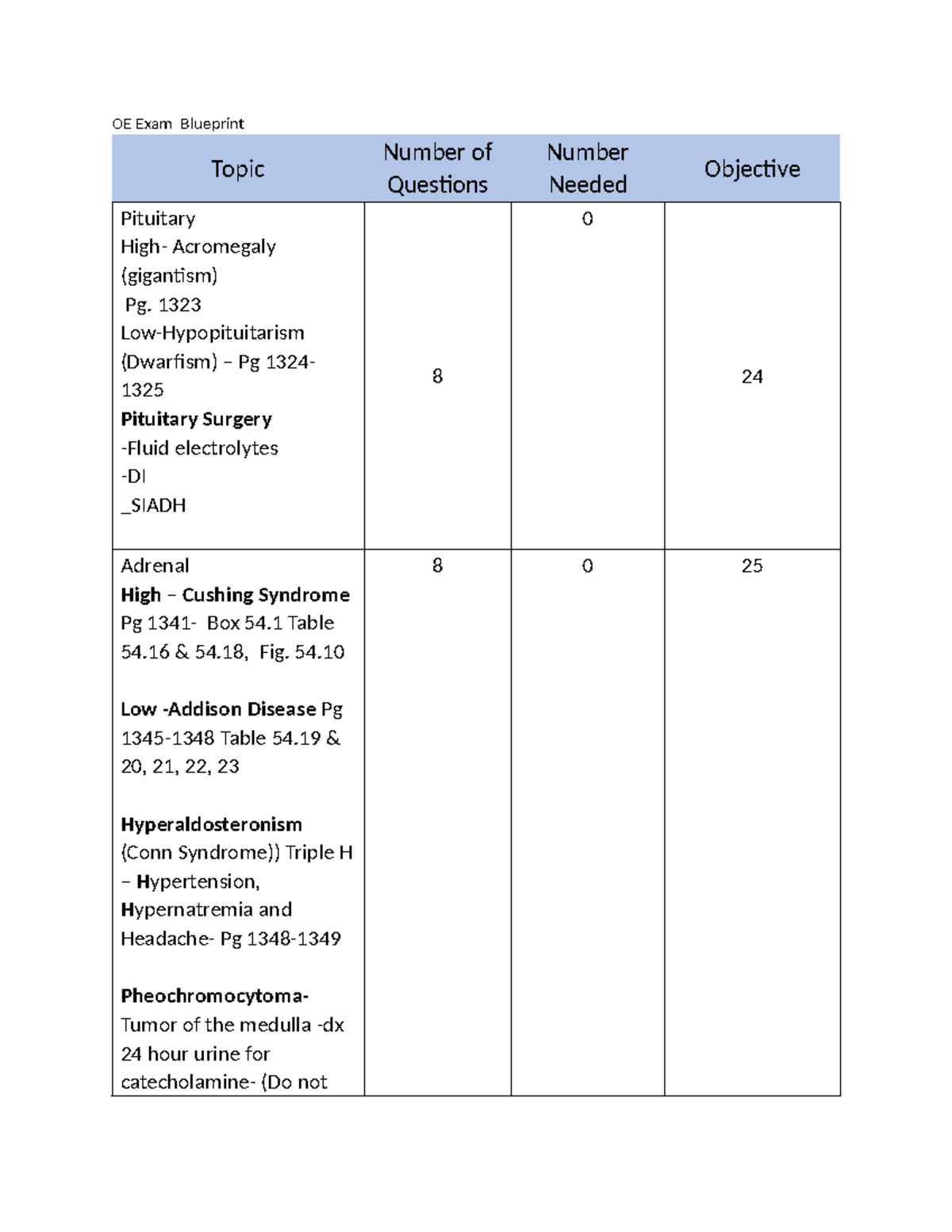 OE Exam 1B Blueprint guided resource - OE Exam Blueprint Topic Number ...