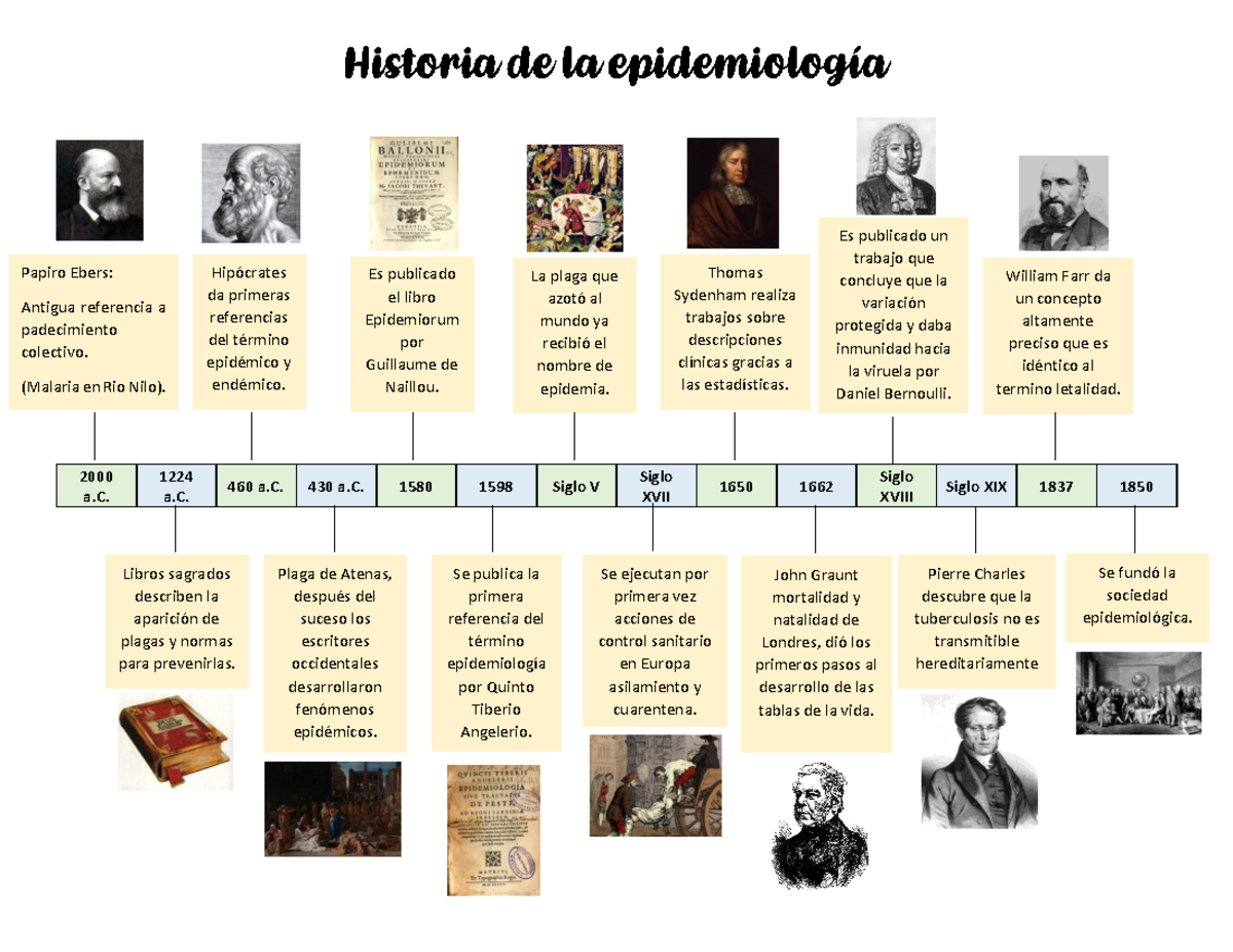 Historia De La Epidemiologia Linea Del Tiempo