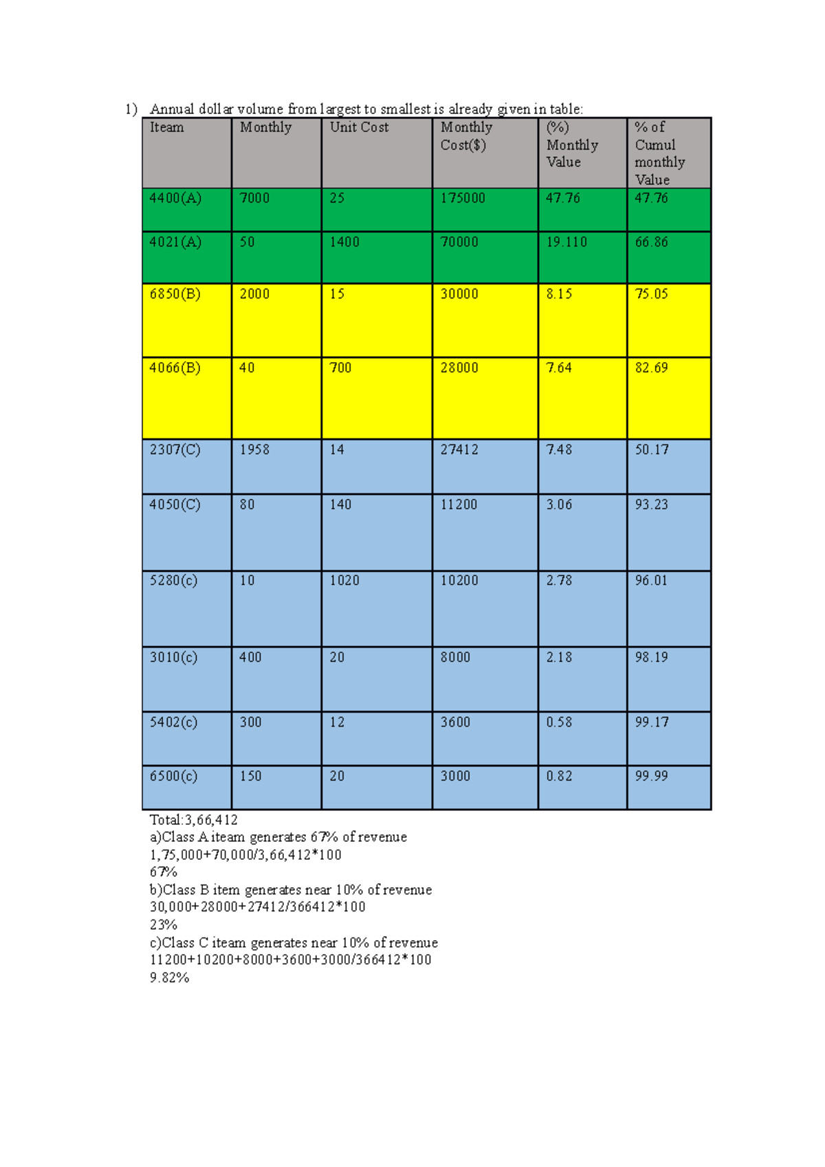 home-work-problems-annual-dollar-volume-from-largest-to-smallest-is