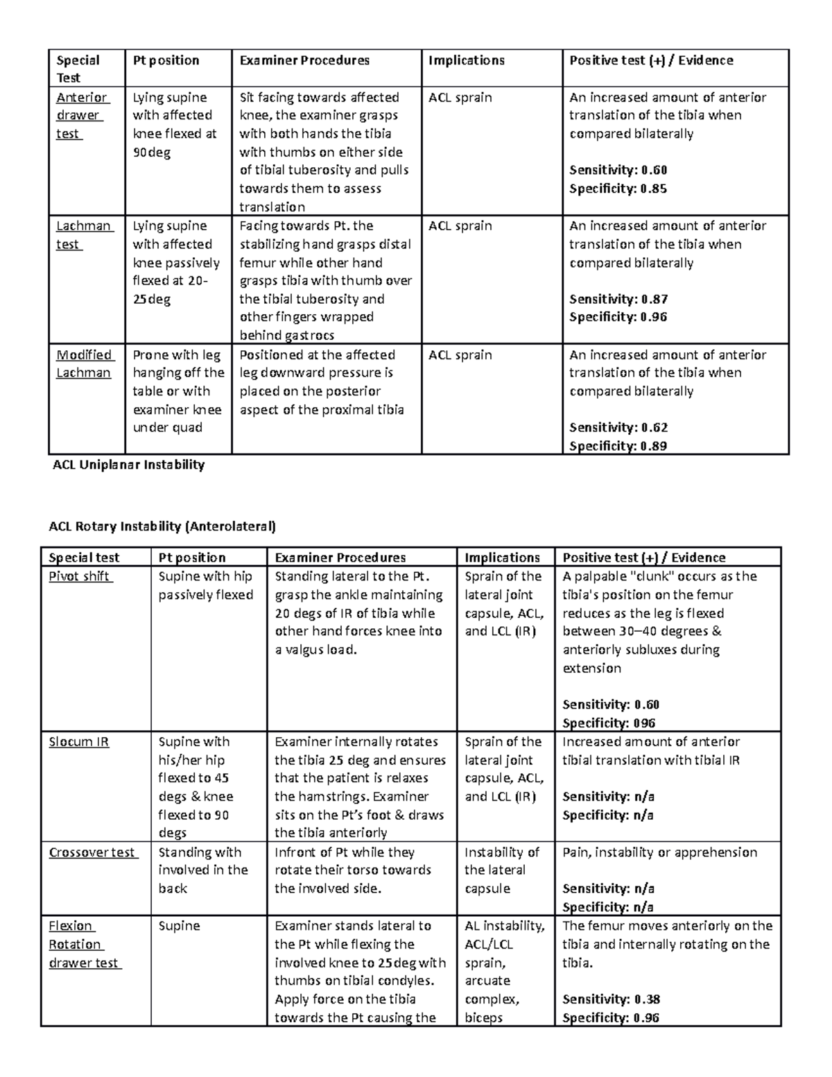 Tibiofemoral Special Test- updated - Special Test Pt position Examiner ...