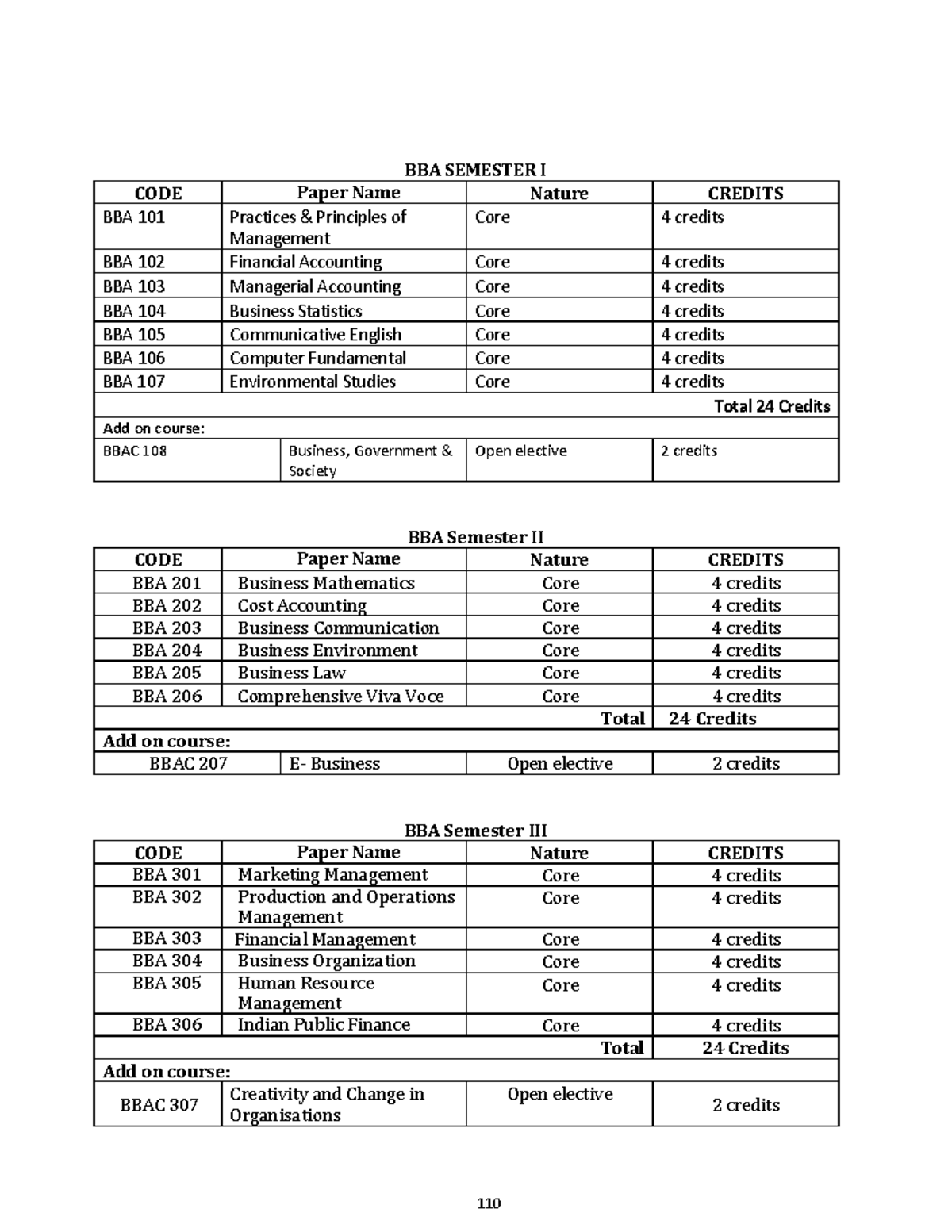 Bba1stsem Syllabus - BBA SEMESTER I CODE Paper Name Nature CREDITS BBA ...