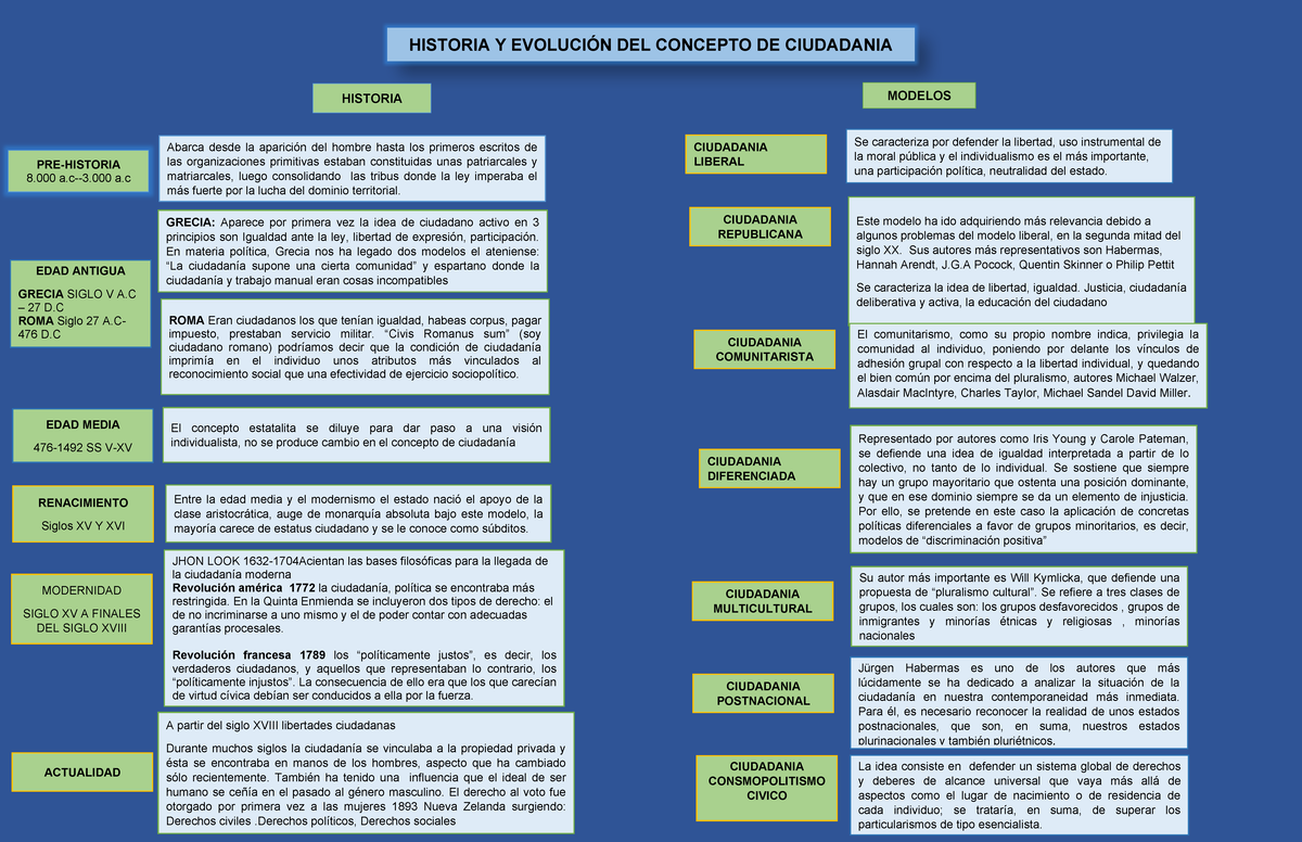 Mapa conceptual - HISTORIA Y EVOLUCIÓN DEL CONCEPTO DE CIUDADANIA