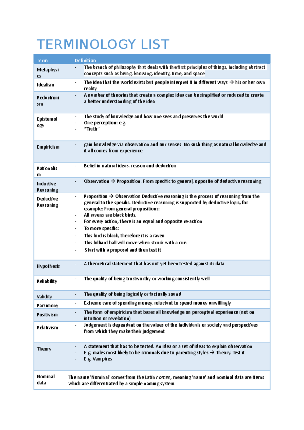 Terminology List - TERMINOLOGY LIST Term Definition Metaphysi cs The ...