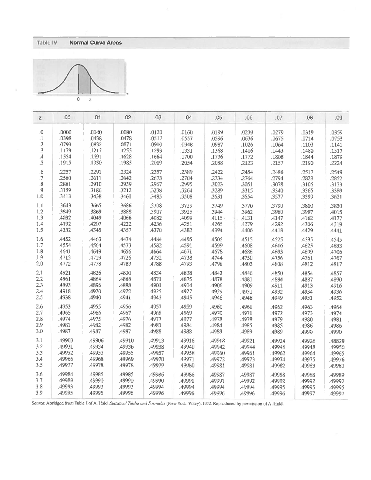 Normal-table - normal table for stats - Table IV Normal Curve Areas ...