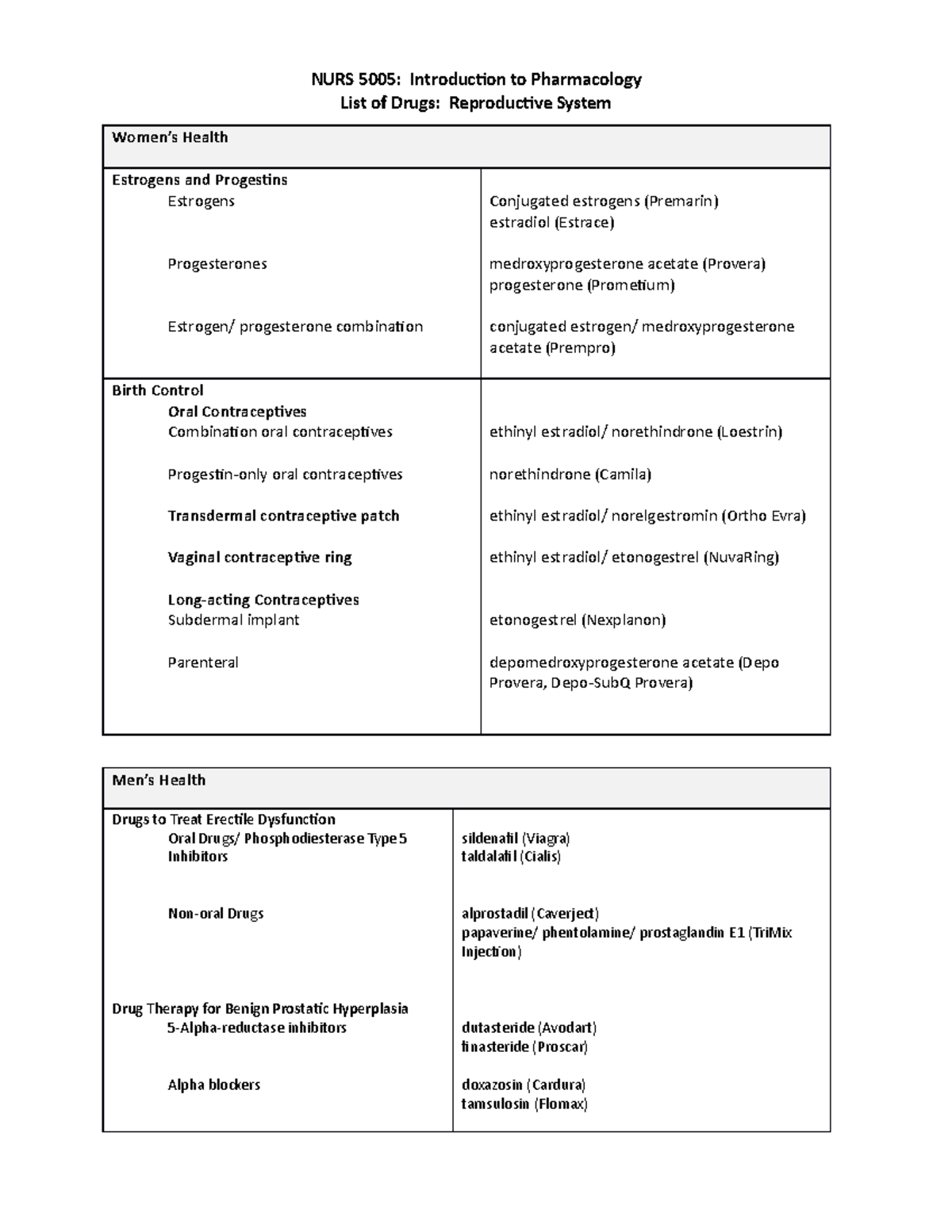 Exam 3 drugs - Drug guide - NURS 5005: Introduction to Pharmacology ...