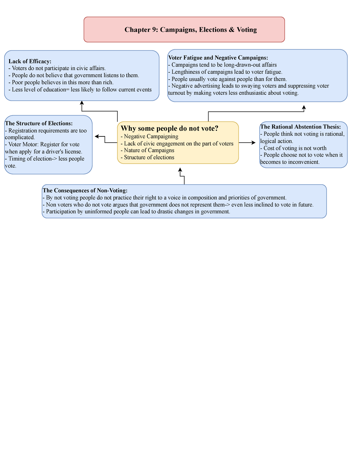 Untitled Diagram - Chapter 9: Campaigns, Elections & Voting Why Some ...
