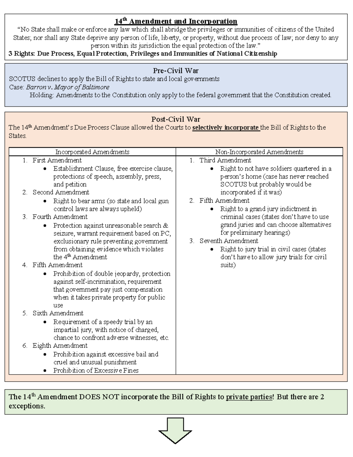Con Law visual outline - 14 th Amendment and Incorporation “No State ...