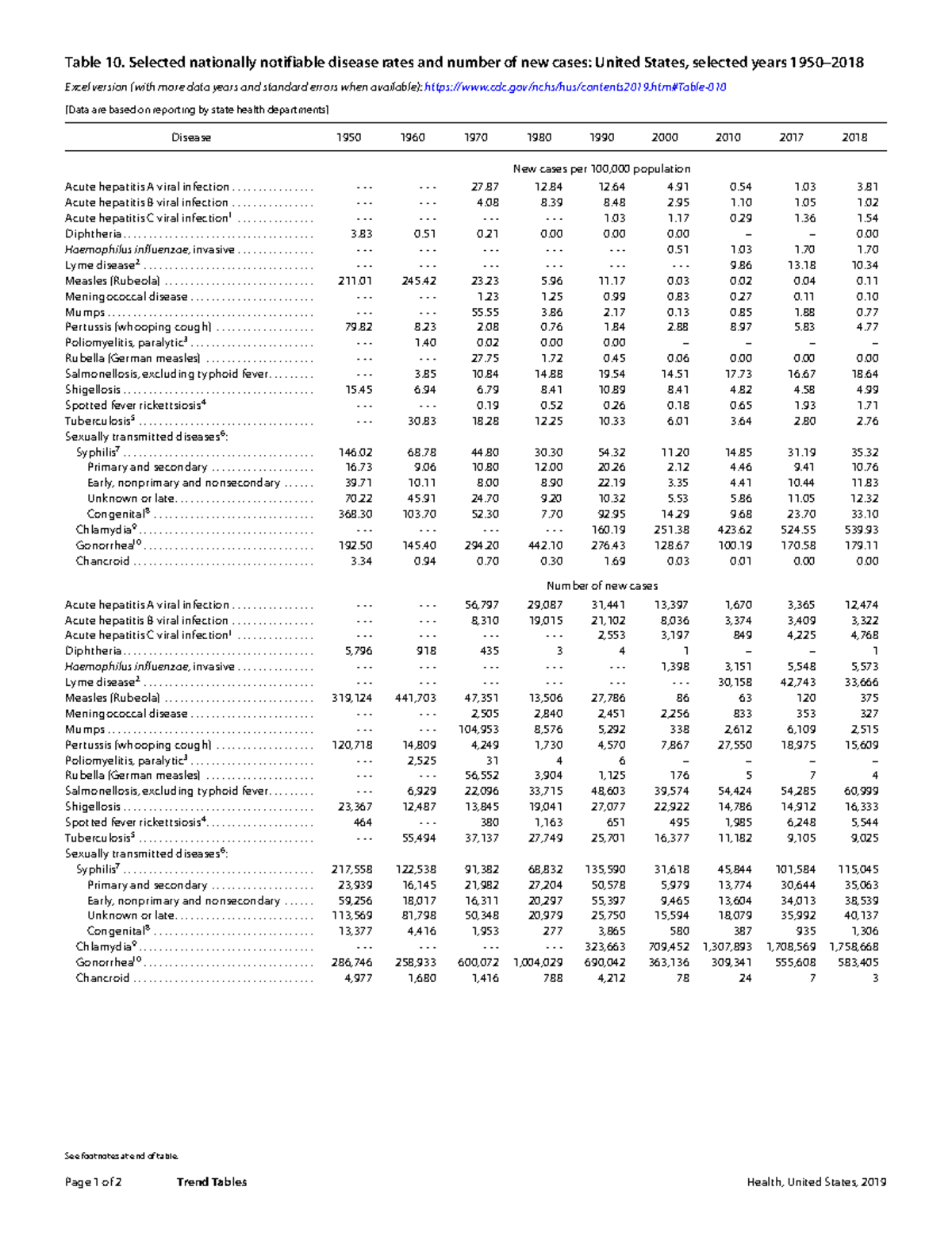 Cdc communicable disease - See footnotes at end of table. Page 1 of 2 ...