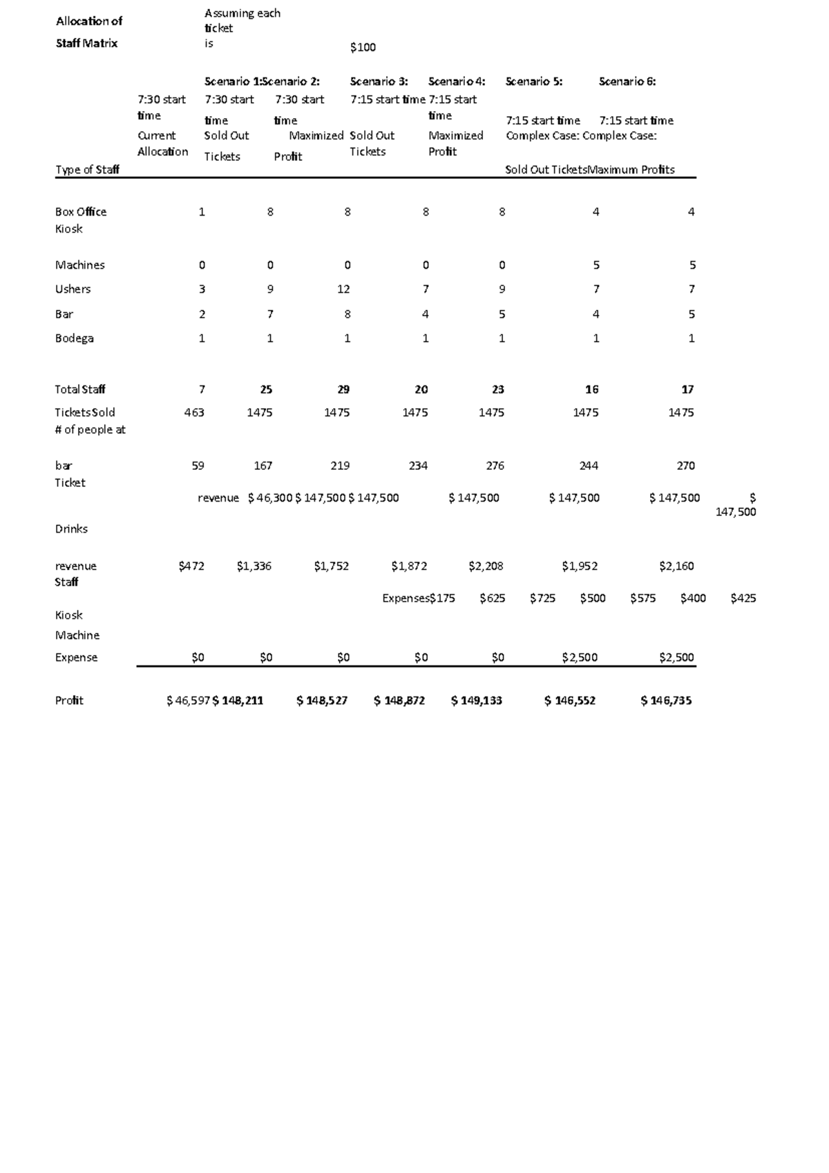 Final Results and Summary - Allocation of Assuming eachticket Staff ...