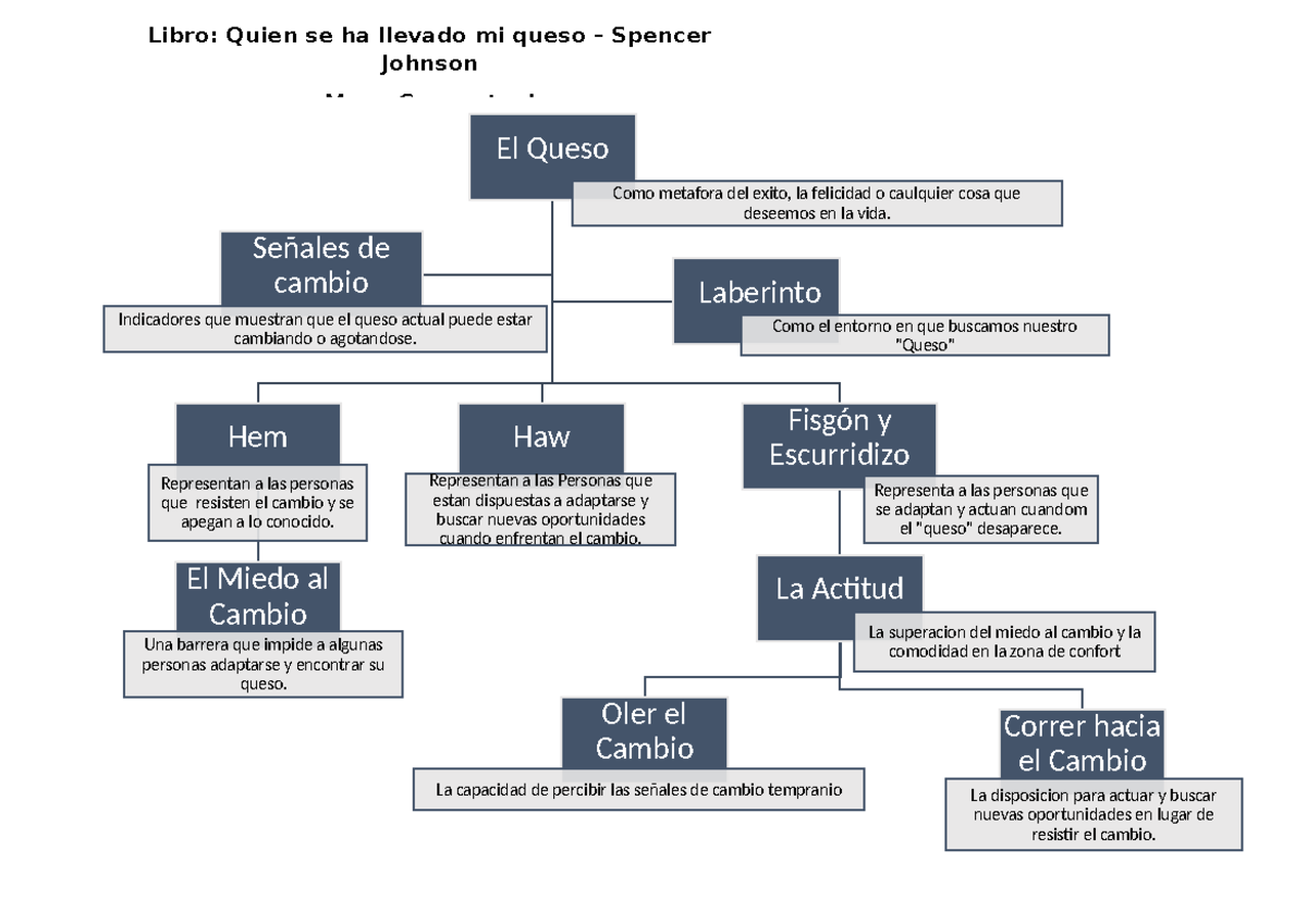 Resumen Del Libro De Quien Se Ha Llevado Mi Queso