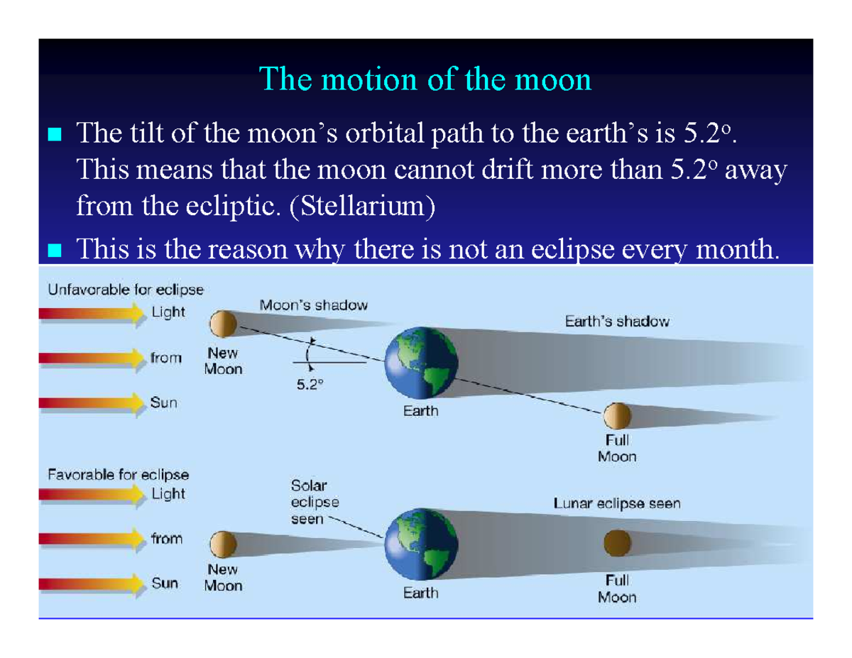 Positional Astronomy - The Motion Of The Moon The Tilt Of The Moon’s ...