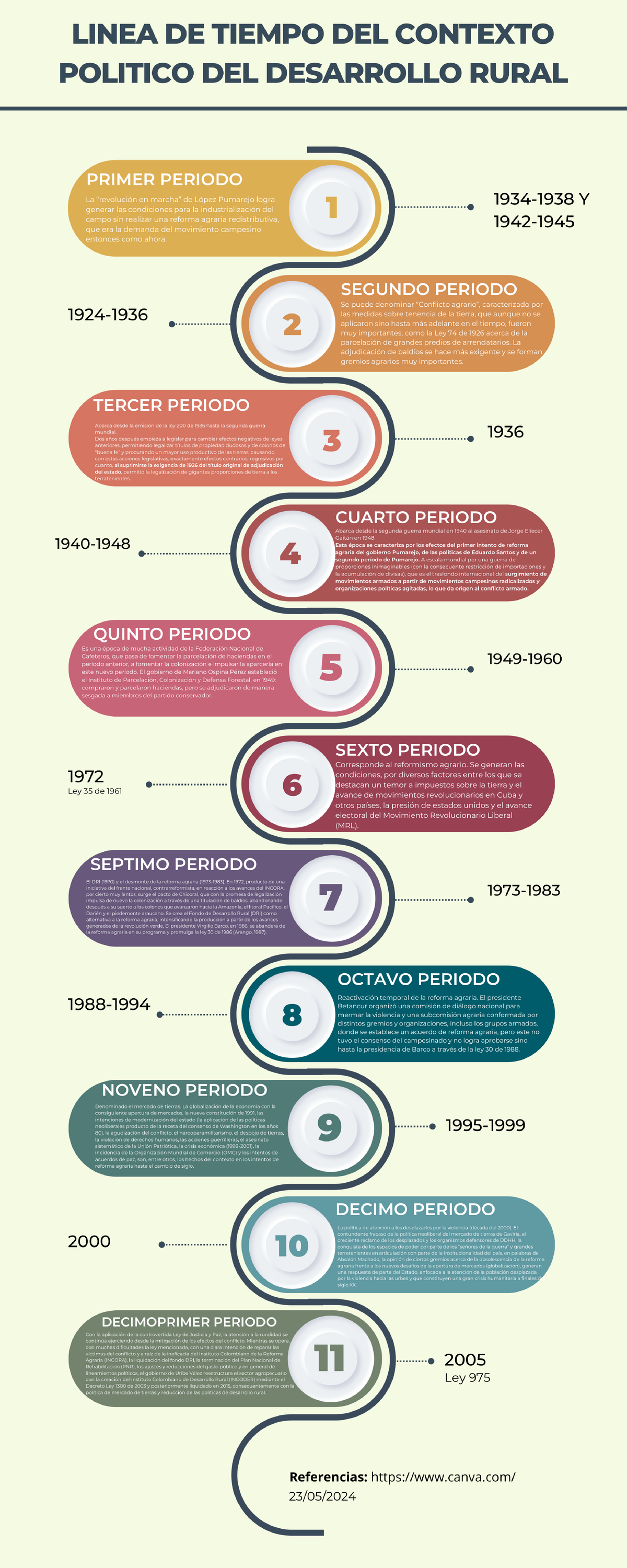 Infografía Línea De Tiempo Contexto Politico Del Desarrollo Rural ...