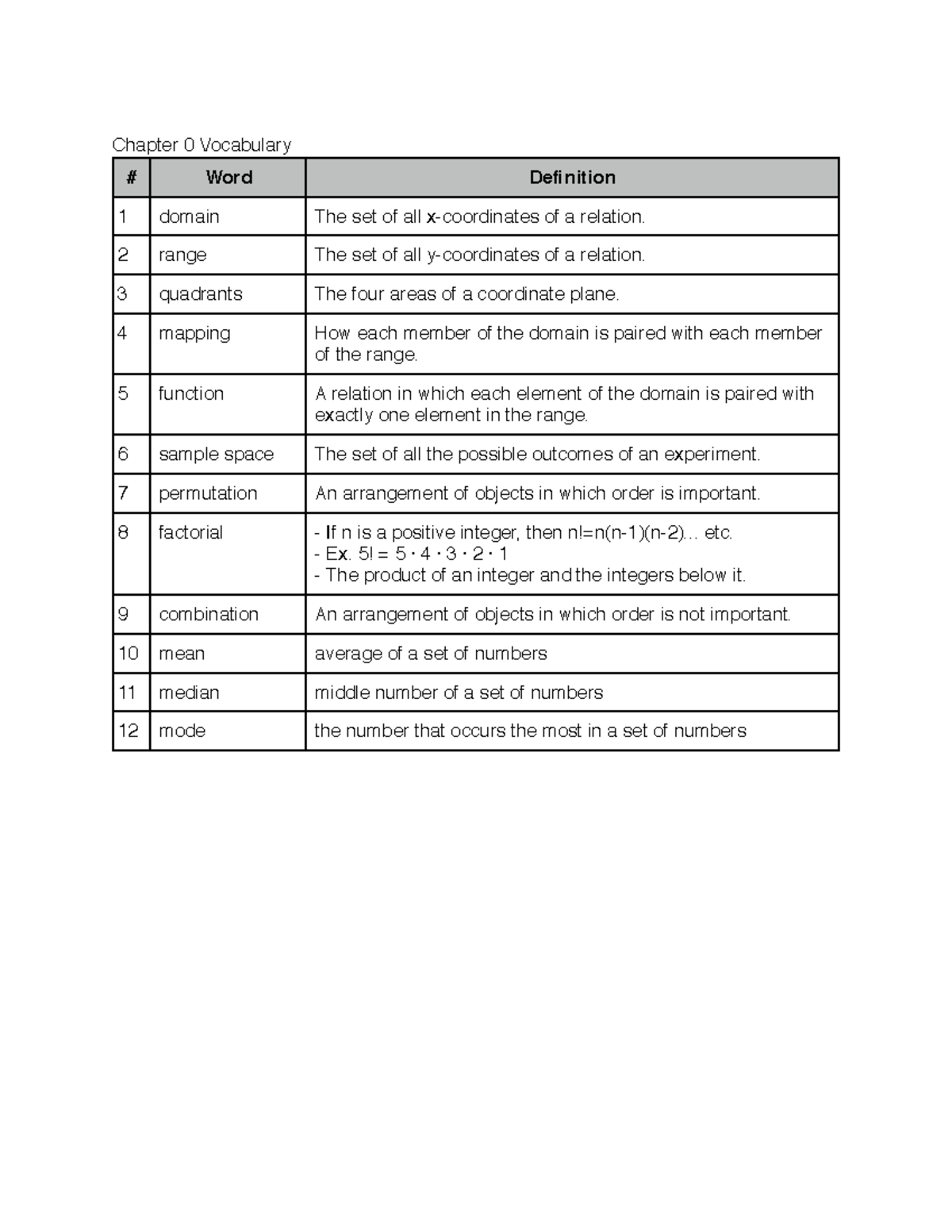 Math Vocab Ch. 0 and 1 - Chapter 0 Vocabulary Word Definition 1 domain ...