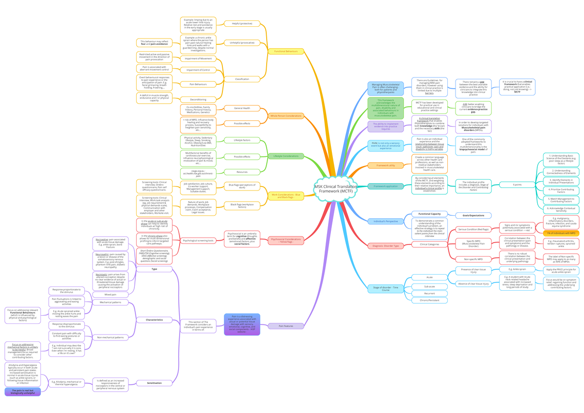 Musculoskeletal clinical translation framework - MSK Clinical ...