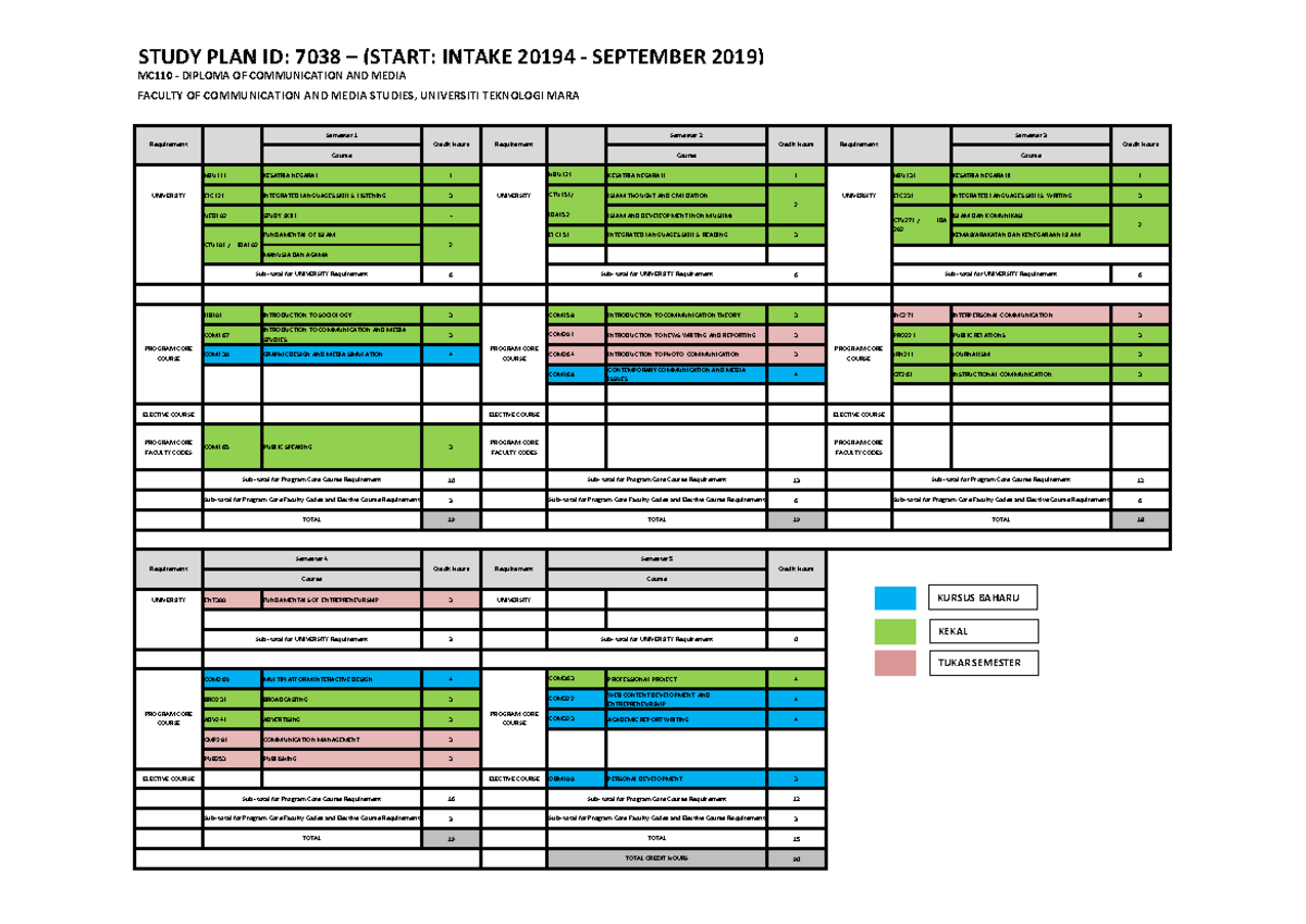 Pelan Pengajian MC110 - 2019 - STUDY PLAN ID: 7038 – (START: INTAKE ...