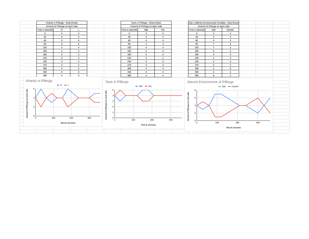 Animal Behavior - Google Sheets - Kinesis in Pillbugs - Elise Ernest ...