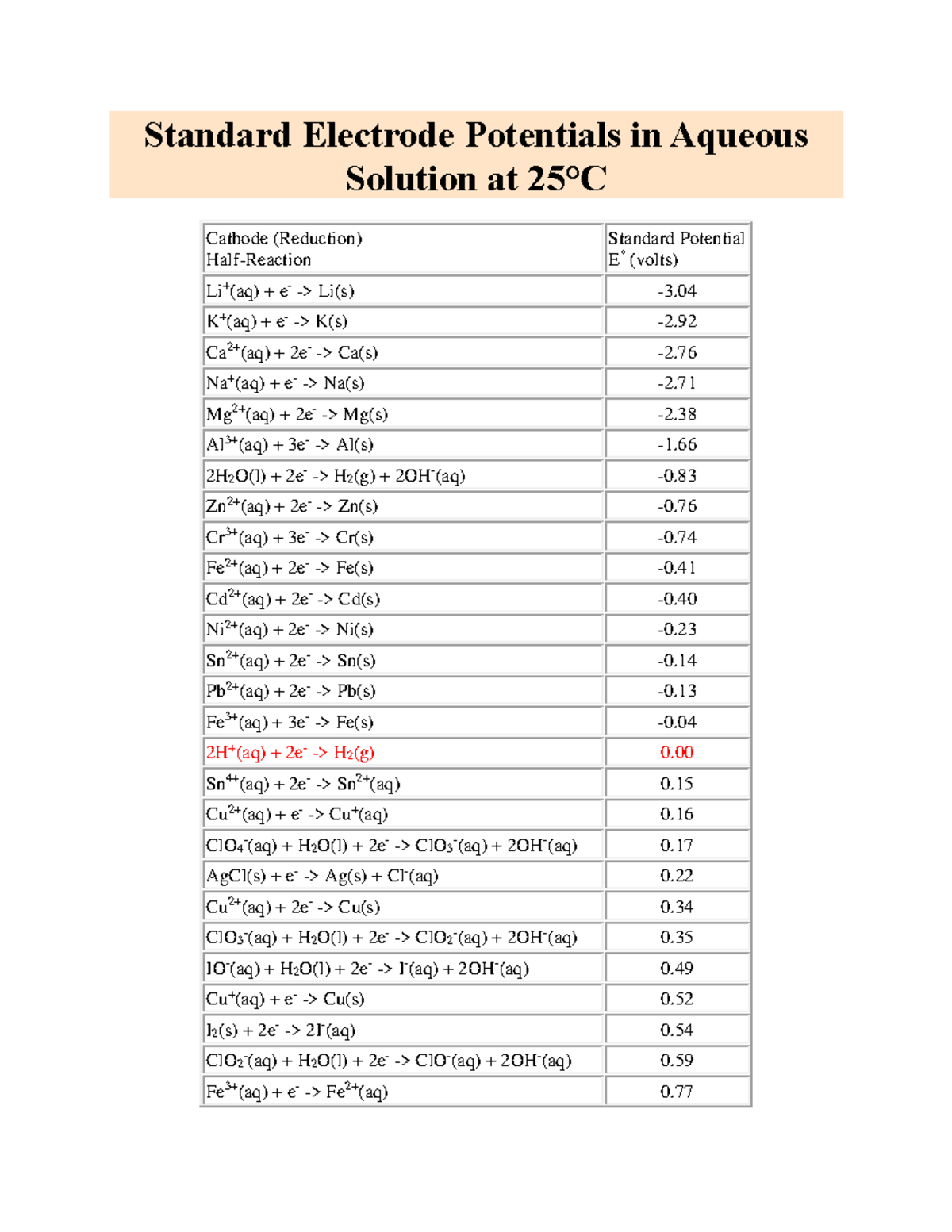 ANO BA GAGAWIN DTO HINDI KO ALAM Standard Electrode Potentials in