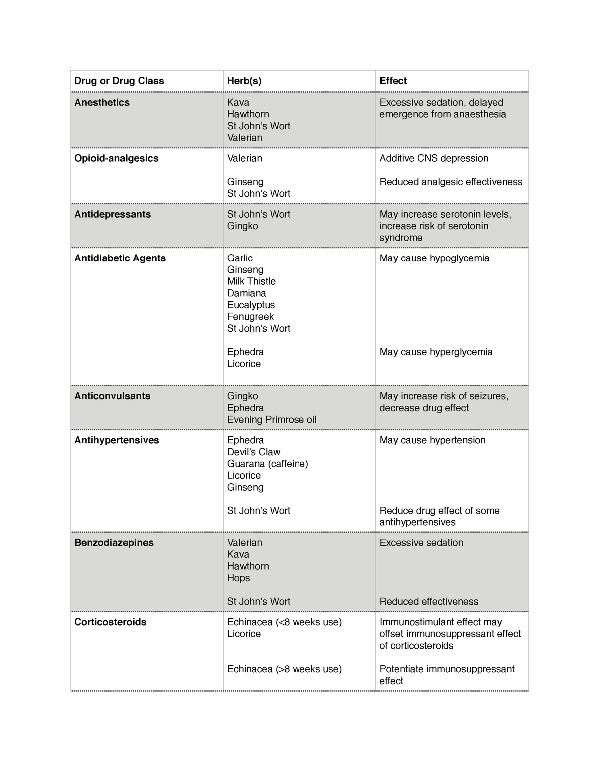 herb-drug-interaction-and-effects-drug-or-drug-class-herb-s-effect