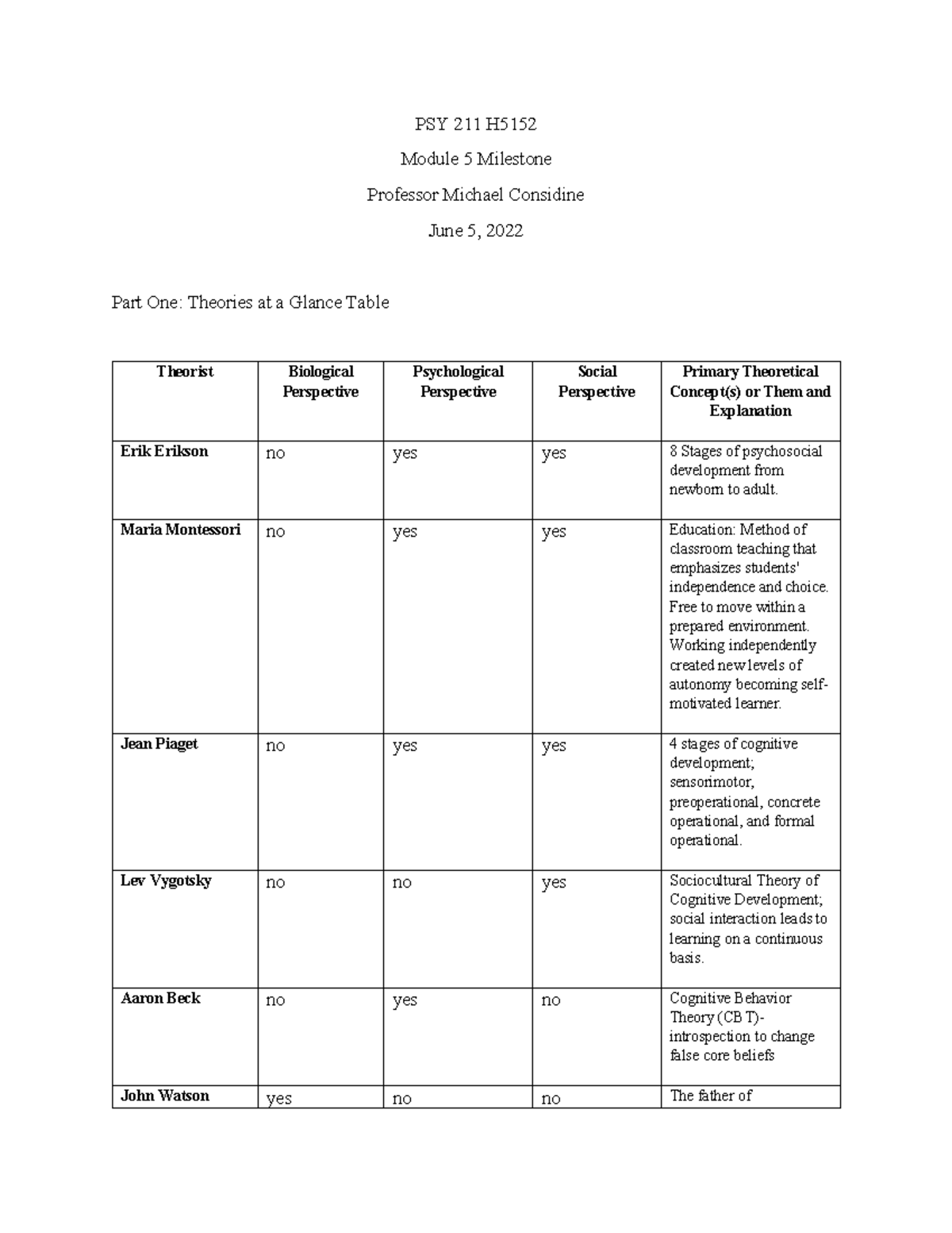 PSY211 Milestone 5-2 Module 5 Theories - PSY 211 H Module 5 Milestone ...