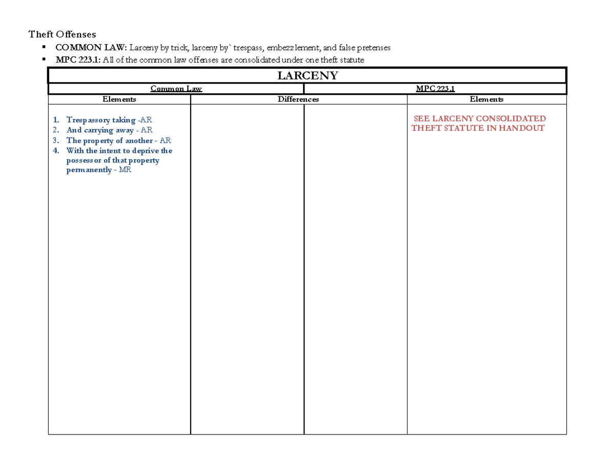 MPC vs Common Law Difference Table Theft Offenses COMMON LAW Larceny