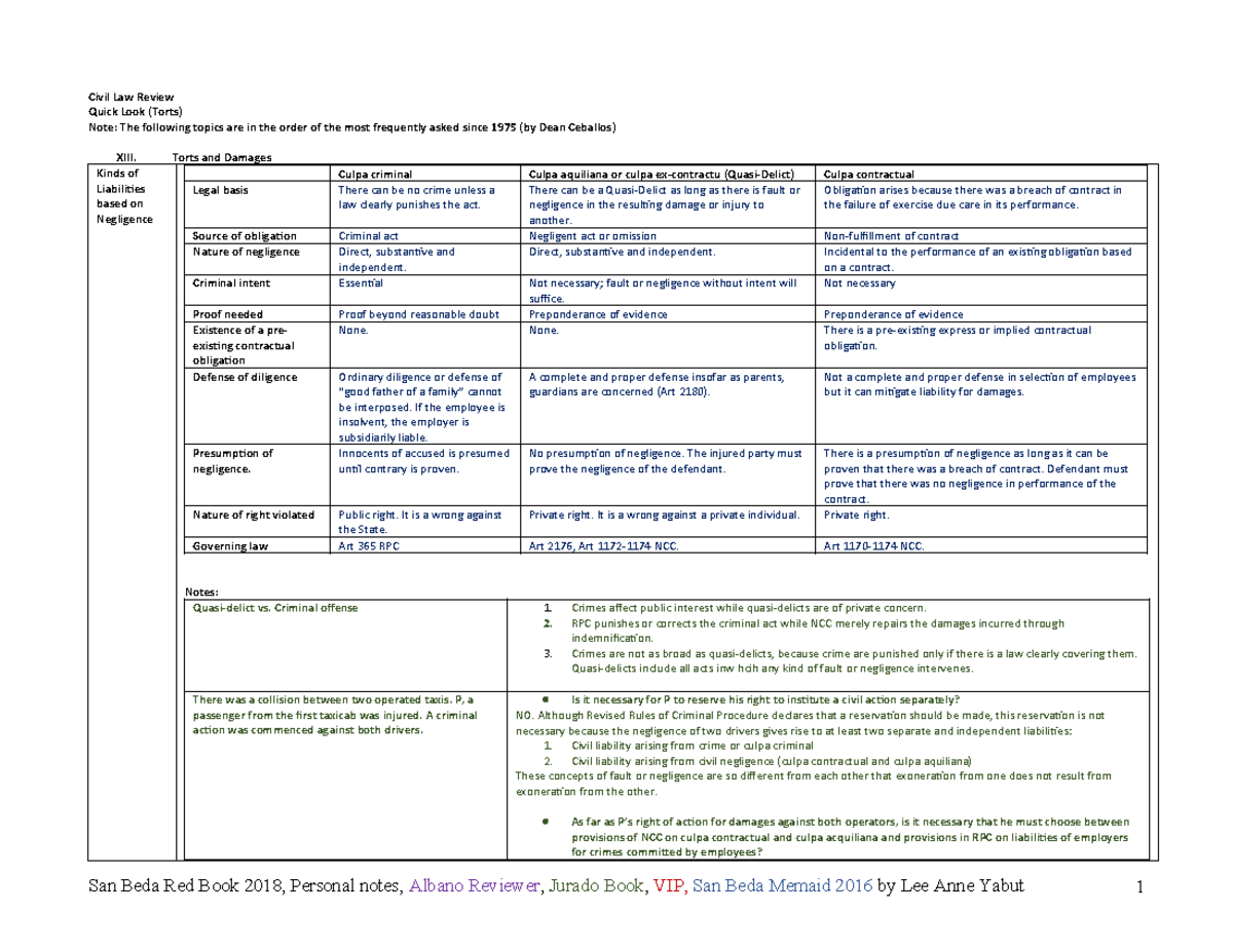 Quick Look Torts lacks Damages - Civil Law Review Quick Look (Torts ...